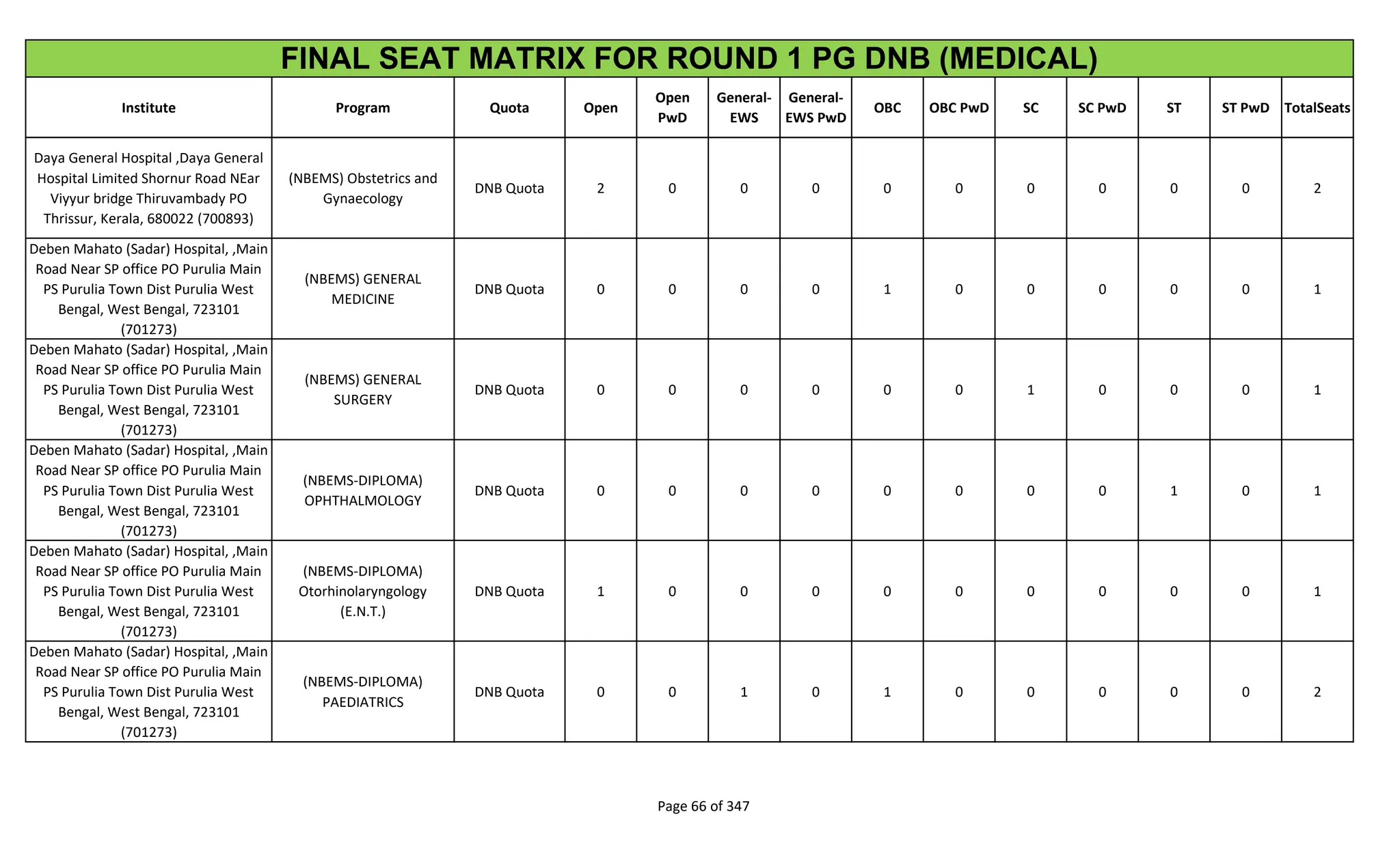 Institute Program Quota Open
Open
PwD
General-
EWS
General-
EWS PwD
OBC OBC PwD SC SC PwD ST ST PwD TotalSeats
FINAL SEAT MATRIX FOR ROUND 1 PG DNB (MEDICAL)
Daya General Hospital ,Daya General
Hospital Limited Shornur Road NEar
Viyyur bridge Thiruvambady PO
Thrissur, Kerala, 680022 (700893)
(NBEMS) Obstetrics and
Gynaecology
DNB Quota 2 0 0 0 0 0 0 0 0 0 2
Deben Mahato (Sadar) Hospital, ,Main
Road Near SP office PO Purulia Main
PS Purulia Town Dist Purulia West
Bengal, West Bengal, 723101
(701273)
(NBEMS) GENERAL
MEDICINE
DNB Quota 0 0 0 0 1 0 0 0 0 0 1
Deben Mahato (Sadar) Hospital, ,Main
Road Near SP office PO Purulia Main
PS Purulia Town Dist Purulia West
Bengal, West Bengal, 723101
(701273)
(NBEMS) GENERAL
SURGERY
DNB Quota 0 0 0 0 0 0 1 0 0 0 1
Deben Mahato (Sadar) Hospital, ,Main
Road Near SP office PO Purulia Main
PS Purulia Town Dist Purulia West
Bengal, West Bengal, 723101
(701273)
(NBEMS-DIPLOMA)
OPHTHALMOLOGY
DNB Quota 0 0 0 0 0 0 0 0 1 0 1
Deben Mahato (Sadar) Hospital, ,Main
Road Near SP office PO Purulia Main
PS Purulia Town Dist Purulia West
Bengal, West Bengal, 723101
(701273)
(NBEMS-DIPLOMA)
Otorhinolaryngology
(E.N.T.)
DNB Quota 1 0 0 0 0 0 0 0 0 0 1
Deben Mahato (Sadar) Hospital, ,Main
Road Near SP office PO Purulia Main
PS Purulia Town Dist Purulia West
Bengal, West Bengal, 723101
(701273)
(NBEMS-DIPLOMA)
PAEDIATRICS
DNB Quota 0 0 1 0 1 0 0 0 0 0 2
Page 66 of 347
 