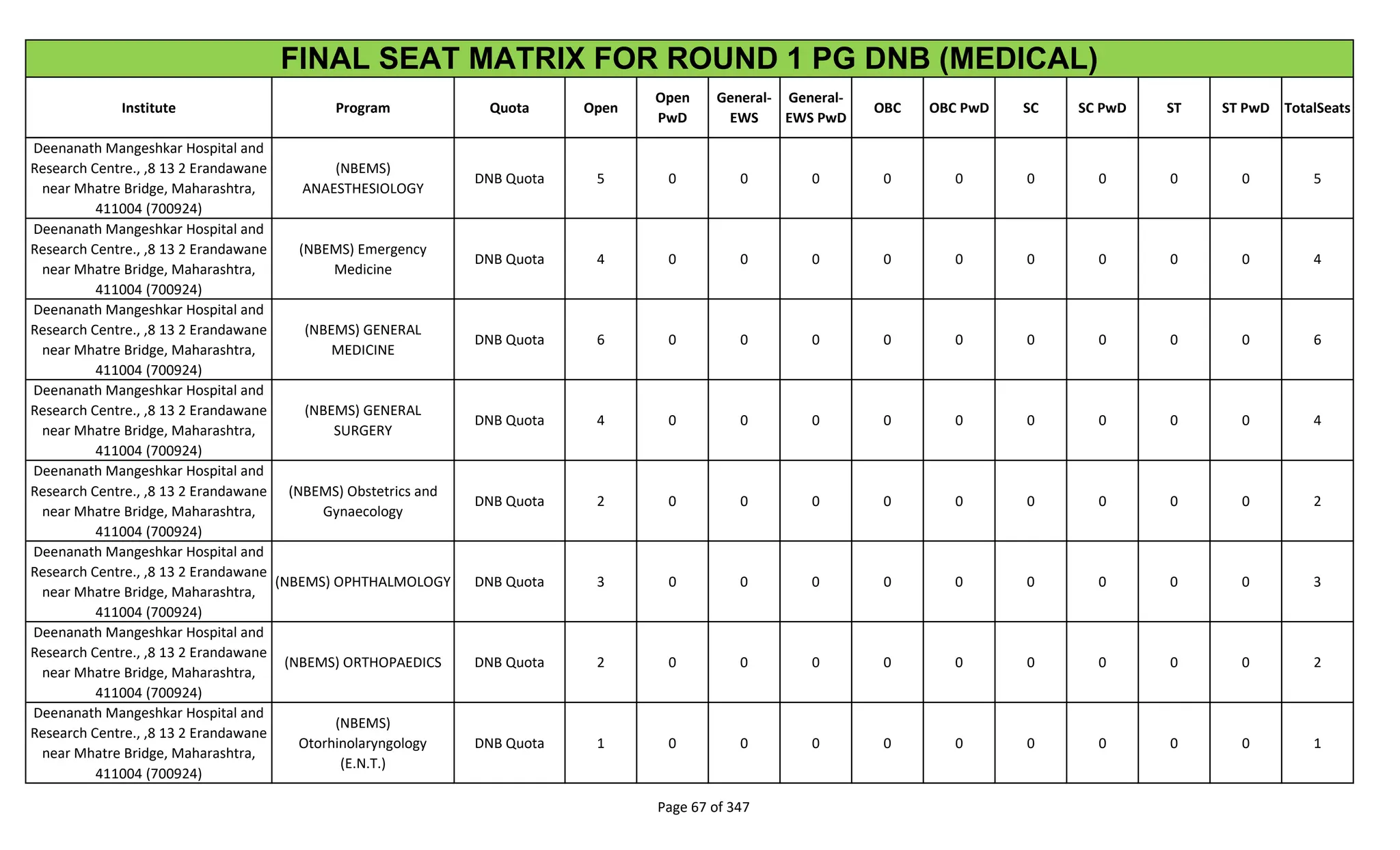 Institute Program Quota Open
Open
PwD
General-
EWS
General-
EWS PwD
OBC OBC PwD SC SC PwD ST ST PwD TotalSeats
FINAL SEAT MATRIX FOR ROUND 1 PG DNB (MEDICAL)
Deenanath Mangeshkar Hospital and
Research Centre., ,8 13 2 Erandawane
near Mhatre Bridge, Maharashtra,
411004 (700924)
(NBEMS)
ANAESTHESIOLOGY
DNB Quota 5 0 0 0 0 0 0 0 0 0 5
Deenanath Mangeshkar Hospital and
Research Centre., ,8 13 2 Erandawane
near Mhatre Bridge, Maharashtra,
411004 (700924)
(NBEMS) Emergency
Medicine
DNB Quota 4 0 0 0 0 0 0 0 0 0 4
Deenanath Mangeshkar Hospital and
Research Centre., ,8 13 2 Erandawane
near Mhatre Bridge, Maharashtra,
411004 (700924)
(NBEMS) GENERAL
MEDICINE
DNB Quota 6 0 0 0 0 0 0 0 0 0 6
Deenanath Mangeshkar Hospital and
Research Centre., ,8 13 2 Erandawane
near Mhatre Bridge, Maharashtra,
411004 (700924)
(NBEMS) GENERAL
SURGERY
DNB Quota 4 0 0 0 0 0 0 0 0 0 4
Deenanath Mangeshkar Hospital and
Research Centre., ,8 13 2 Erandawane
near Mhatre Bridge, Maharashtra,
411004 (700924)
(NBEMS) Obstetrics and
Gynaecology
DNB Quota 2 0 0 0 0 0 0 0 0 0 2
Deenanath Mangeshkar Hospital and
Research Centre., ,8 13 2 Erandawane
near Mhatre Bridge, Maharashtra,
411004 (700924)
(NBEMS) OPHTHALMOLOGY DNB Quota 3 0 0 0 0 0 0 0 0 0 3
Deenanath Mangeshkar Hospital and
Research Centre., ,8 13 2 Erandawane
near Mhatre Bridge, Maharashtra,
411004 (700924)
(NBEMS) ORTHOPAEDICS DNB Quota 2 0 0 0 0 0 0 0 0 0 2
Deenanath Mangeshkar Hospital and
Research Centre., ,8 13 2 Erandawane
near Mhatre Bridge, Maharashtra,
411004 (700924)
(NBEMS)
Otorhinolaryngology
(E.N.T.)
DNB Quota 1 0 0 0 0 0 0 0 0 0 1
Page 67 of 347
 