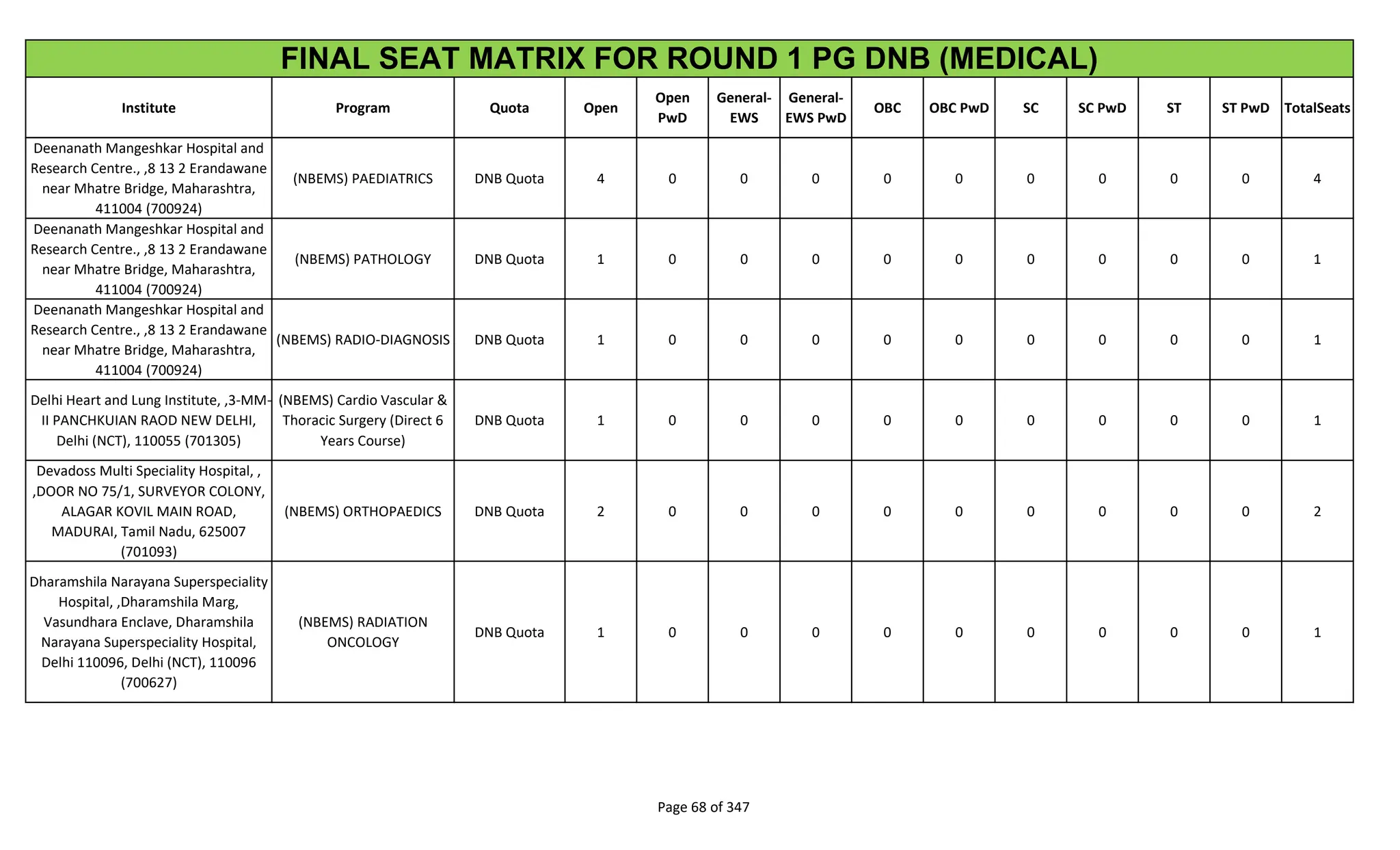 Institute Program Quota Open
Open
PwD
General-
EWS
General-
EWS PwD
OBC OBC PwD SC SC PwD ST ST PwD TotalSeats
FINAL SEAT MATRIX FOR ROUND 1 PG DNB (MEDICAL)
Deenanath Mangeshkar Hospital and
Research Centre., ,8 13 2 Erandawane
near Mhatre Bridge, Maharashtra,
411004 (700924)
(NBEMS) PAEDIATRICS DNB Quota 4 0 0 0 0 0 0 0 0 0 4
Deenanath Mangeshkar Hospital and
Research Centre., ,8 13 2 Erandawane
near Mhatre Bridge, Maharashtra,
411004 (700924)
(NBEMS) PATHOLOGY DNB Quota 1 0 0 0 0 0 0 0 0 0 1
Deenanath Mangeshkar Hospital and
Research Centre., ,8 13 2 Erandawane
near Mhatre Bridge, Maharashtra,
411004 (700924)
(NBEMS) RADIO-DIAGNOSIS DNB Quota 1 0 0 0 0 0 0 0 0 0 1
Delhi Heart and Lung Institute, ,3-MM-
II PANCHKUIAN RAOD NEW DELHI,
Delhi (NCT), 110055 (701305)
(NBEMS) Cardio Vascular &
Thoracic Surgery (Direct 6
Years Course)
DNB Quota 1 0 0 0 0 0 0 0 0 0 1
Devadoss Multi Speciality Hospital, ,
,DOOR NO 75/1, SURVEYOR COLONY,
ALAGAR KOVIL MAIN ROAD,
MADURAI, Tamil Nadu, 625007
(701093)
(NBEMS) ORTHOPAEDICS DNB Quota 2 0 0 0 0 0 0 0 0 0 2
Dharamshila Narayana Superspeciality
Hospital, ,Dharamshila Marg,
Vasundhara Enclave, Dharamshila
Narayana Superspeciality Hospital,
Delhi 110096, Delhi (NCT), 110096
(700627)
(NBEMS) RADIATION
ONCOLOGY
DNB Quota 1 0 0 0 0 0 0 0 0 0 1
Page 68 of 347
 