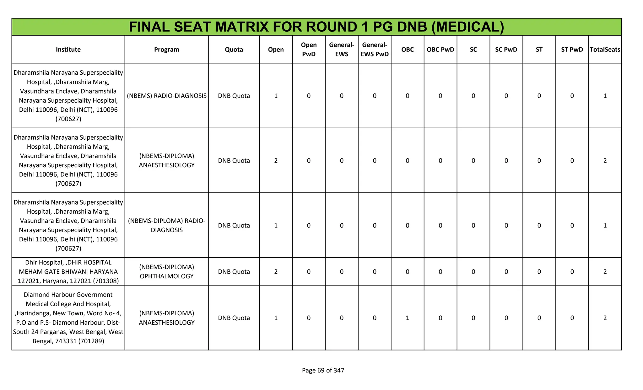 Institute Program Quota Open
Open
PwD
General-
EWS
General-
EWS PwD
OBC OBC PwD SC SC PwD ST ST PwD TotalSeats
FINAL SEAT MATRIX FOR ROUND 1 PG DNB (MEDICAL)
Dharamshila Narayana Superspeciality
Hospital, ,Dharamshila Marg,
Vasundhara Enclave, Dharamshila
Narayana Superspeciality Hospital,
Delhi 110096, Delhi (NCT), 110096
(700627)
(NBEMS) RADIO-DIAGNOSIS DNB Quota 1 0 0 0 0 0 0 0 0 0 1
Dharamshila Narayana Superspeciality
Hospital, ,Dharamshila Marg,
Vasundhara Enclave, Dharamshila
Narayana Superspeciality Hospital,
Delhi 110096, Delhi (NCT), 110096
(700627)
(NBEMS-DIPLOMA)
ANAESTHESIOLOGY
DNB Quota 2 0 0 0 0 0 0 0 0 0 2
Dharamshila Narayana Superspeciality
Hospital, ,Dharamshila Marg,
Vasundhara Enclave, Dharamshila
Narayana Superspeciality Hospital,
Delhi 110096, Delhi (NCT), 110096
(700627)
(NBEMS-DIPLOMA) RADIO-
DIAGNOSIS
DNB Quota 1 0 0 0 0 0 0 0 0 0 1
Dhir Hospital, ,DHIR HOSPITAL
MEHAM GATE BHIWANI HARYANA
127021, Haryana, 127021 (701308)
(NBEMS-DIPLOMA)
OPHTHALMOLOGY
DNB Quota 2 0 0 0 0 0 0 0 0 0 2
Diamond Harbour Government
Medical College And Hospital,
,Harindanga, New Town, Word No- 4,
P.O and P.S- Diamond Harbour, Dist-
South 24 Parganas, West Bengal, West
Bengal, 743331 (701289)
(NBEMS-DIPLOMA)
ANAESTHESIOLOGY
DNB Quota 1 0 0 0 1 0 0 0 0 0 2
Page 69 of 347
 
