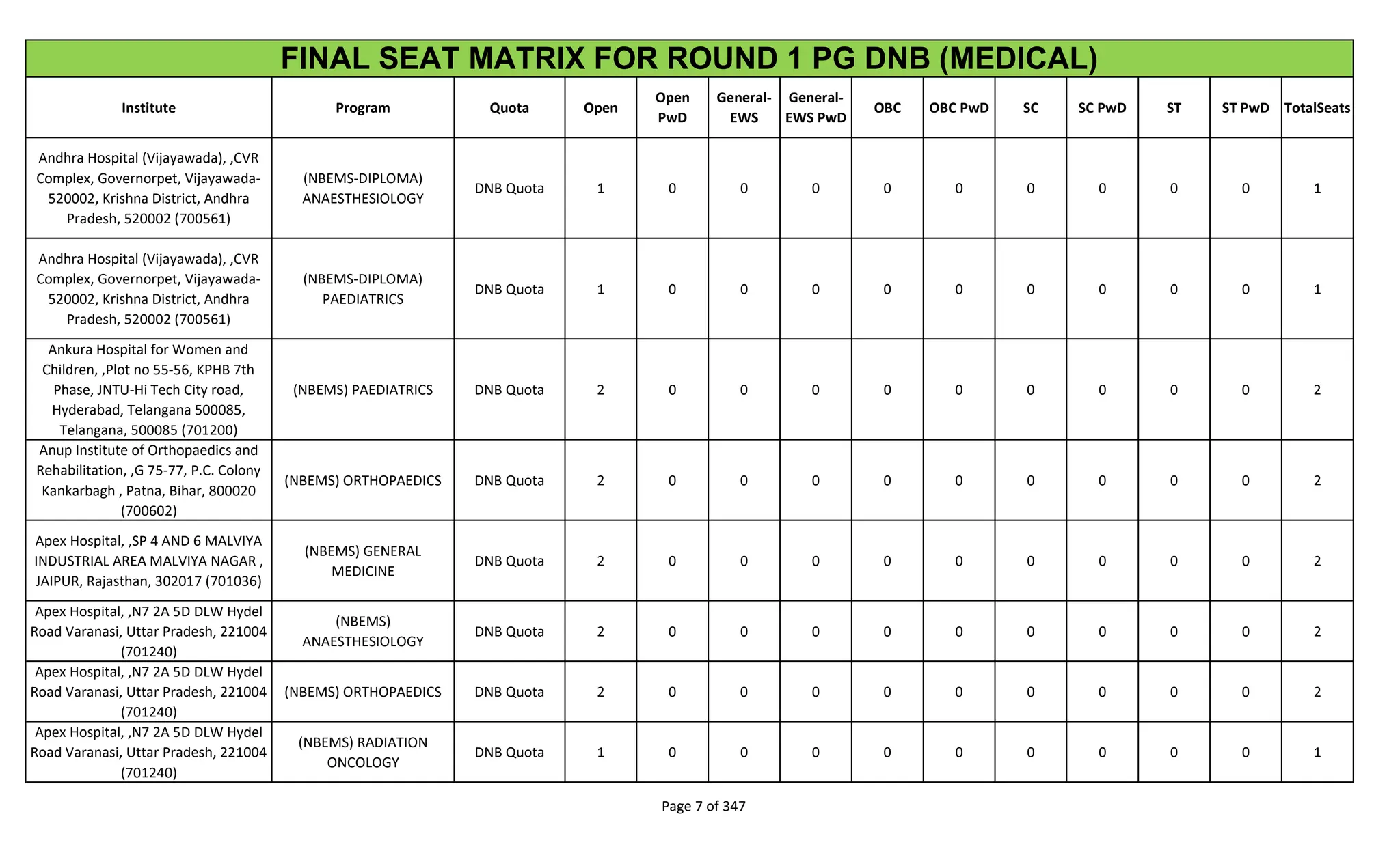 Institute Program Quota Open
Open
PwD
General-
EWS
General-
EWS PwD
OBC OBC PwD SC SC PwD ST ST PwD TotalSeats
FINAL SEAT MATRIX FOR ROUND 1 PG DNB (MEDICAL)
Andhra Hospital (Vijayawada), ,CVR
Complex, Governorpet, Vijayawada-
520002, Krishna District, Andhra
Pradesh, 520002 (700561)
(NBEMS-DIPLOMA)
ANAESTHESIOLOGY
DNB Quota 1 0 0 0 0 0 0 0 0 0 1
Andhra Hospital (Vijayawada), ,CVR
Complex, Governorpet, Vijayawada-
520002, Krishna District, Andhra
Pradesh, 520002 (700561)
(NBEMS-DIPLOMA)
PAEDIATRICS
DNB Quota 1 0 0 0 0 0 0 0 0 0 1
Ankura Hospital for Women and
Children, ,Plot no 55-56, KPHB 7th
Phase, JNTU-Hi Tech City road,
Hyderabad, Telangana 500085,
Telangana, 500085 (701200)
(NBEMS) PAEDIATRICS DNB Quota 2 0 0 0 0 0 0 0 0 0 2
Anup Institute of Orthopaedics and
Rehabilitation, ,G 75-77, P.C. Colony
Kankarbagh , Patna, Bihar, 800020
(700602)
(NBEMS) ORTHOPAEDICS DNB Quota 2 0 0 0 0 0 0 0 0 0 2
Apex Hospital, ,SP 4 AND 6 MALVIYA
INDUSTRIAL AREA MALVIYA NAGAR ,
JAIPUR, Rajasthan, 302017 (701036)
(NBEMS) GENERAL
MEDICINE
DNB Quota 2 0 0 0 0 0 0 0 0 0 2
Apex Hospital, ,N7 2A 5D DLW Hydel
Road Varanasi, Uttar Pradesh, 221004
(701240)
(NBEMS)
ANAESTHESIOLOGY
DNB Quota 2 0 0 0 0 0 0 0 0 0 2
Apex Hospital, ,N7 2A 5D DLW Hydel
Road Varanasi, Uttar Pradesh, 221004
(701240)
(NBEMS) ORTHOPAEDICS DNB Quota 2 0 0 0 0 0 0 0 0 0 2
Apex Hospital, ,N7 2A 5D DLW Hydel
Road Varanasi, Uttar Pradesh, 221004
(701240)
(NBEMS) RADIATION
ONCOLOGY
DNB Quota 1 0 0 0 0 0 0 0 0 0 1
Page 7 of 347
 