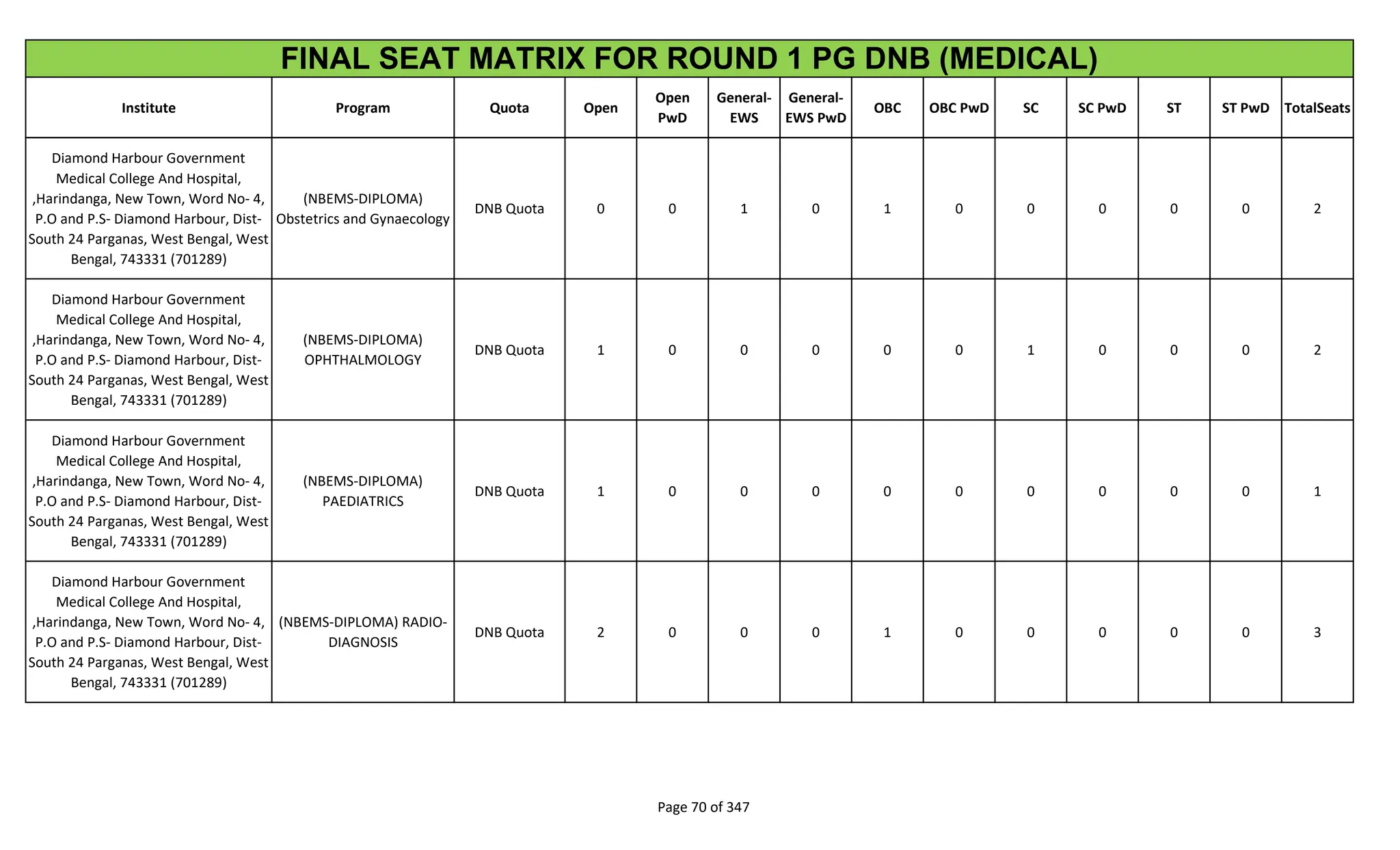 Institute Program Quota Open
Open
PwD
General-
EWS
General-
EWS PwD
OBC OBC PwD SC SC PwD ST ST PwD TotalSeats
FINAL SEAT MATRIX FOR ROUND 1 PG DNB (MEDICAL)
Diamond Harbour Government
Medical College And Hospital,
,Harindanga, New Town, Word No- 4,
P.O and P.S- Diamond Harbour, Dist-
South 24 Parganas, West Bengal, West
Bengal, 743331 (701289)
(NBEMS-DIPLOMA)
Obstetrics and Gynaecology
DNB Quota 0 0 1 0 1 0 0 0 0 0 2
Diamond Harbour Government
Medical College And Hospital,
,Harindanga, New Town, Word No- 4,
P.O and P.S- Diamond Harbour, Dist-
South 24 Parganas, West Bengal, West
Bengal, 743331 (701289)
(NBEMS-DIPLOMA)
OPHTHALMOLOGY
DNB Quota 1 0 0 0 0 0 1 0 0 0 2
Diamond Harbour Government
Medical College And Hospital,
,Harindanga, New Town, Word No- 4,
P.O and P.S- Diamond Harbour, Dist-
South 24 Parganas, West Bengal, West
Bengal, 743331 (701289)
(NBEMS-DIPLOMA)
PAEDIATRICS
DNB Quota 1 0 0 0 0 0 0 0 0 0 1
Diamond Harbour Government
Medical College And Hospital,
,Harindanga, New Town, Word No- 4,
P.O and P.S- Diamond Harbour, Dist-
South 24 Parganas, West Bengal, West
Bengal, 743331 (701289)
(NBEMS-DIPLOMA) RADIO-
DIAGNOSIS
DNB Quota 2 0 0 0 1 0 0 0 0 0 3
Page 70 of 347
 