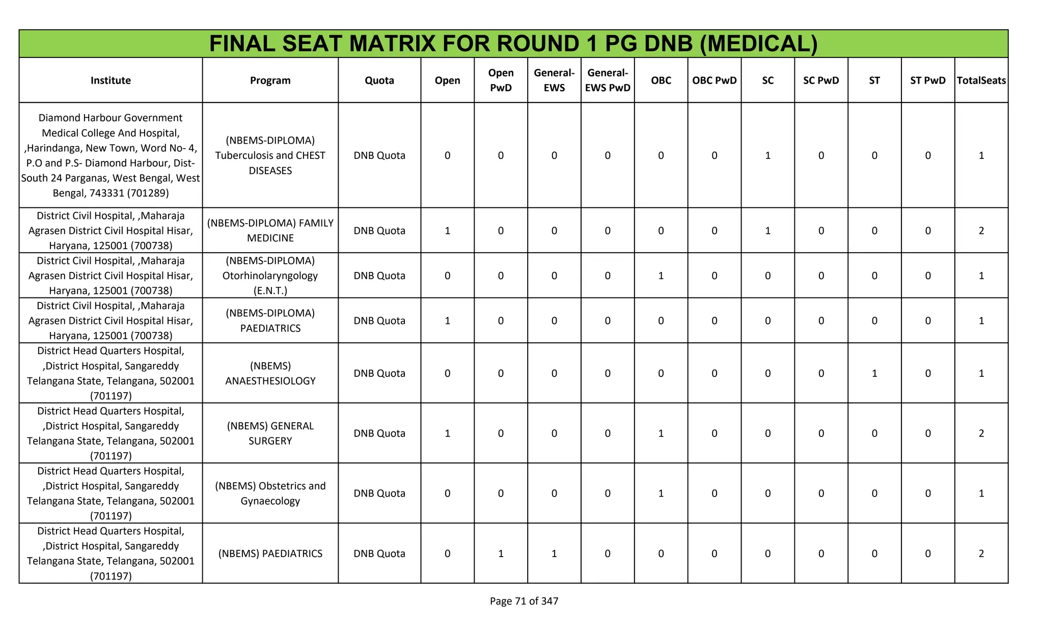 Institute Program Quota Open
Open
PwD
General-
EWS
General-
EWS PwD
OBC OBC PwD SC SC PwD ST ST PwD TotalSeats
FINAL SEAT MATRIX FOR ROUND 1 PG DNB (MEDICAL)
Diamond Harbour Government
Medical College And Hospital,
,Harindanga, New Town, Word No- 4,
P.O and P.S- Diamond Harbour, Dist-
South 24 Parganas, West Bengal, West
Bengal, 743331 (701289)
(NBEMS-DIPLOMA)
Tuberculosis and CHEST
DISEASES
DNB Quota 0 0 0 0 0 0 1 0 0 0 1
District Civil Hospital, ,Maharaja
Agrasen District Civil Hospital Hisar,
Haryana, 125001 (700738)
(NBEMS-DIPLOMA) FAMILY
MEDICINE
DNB Quota 1 0 0 0 0 0 1 0 0 0 2
District Civil Hospital, ,Maharaja
Agrasen District Civil Hospital Hisar,
Haryana, 125001 (700738)
(NBEMS-DIPLOMA)
Otorhinolaryngology
(E.N.T.)
DNB Quota 0 0 0 0 1 0 0 0 0 0 1
District Civil Hospital, ,Maharaja
Agrasen District Civil Hospital Hisar,
Haryana, 125001 (700738)
(NBEMS-DIPLOMA)
PAEDIATRICS
DNB Quota 1 0 0 0 0 0 0 0 0 0 1
District Head Quarters Hospital,
,District Hospital, Sangareddy
Telangana State, Telangana, 502001
(701197)
(NBEMS)
ANAESTHESIOLOGY
DNB Quota 0 0 0 0 0 0 0 0 1 0 1
District Head Quarters Hospital,
,District Hospital, Sangareddy
Telangana State, Telangana, 502001
(701197)
(NBEMS) GENERAL
SURGERY
DNB Quota 1 0 0 0 1 0 0 0 0 0 2
District Head Quarters Hospital,
,District Hospital, Sangareddy
Telangana State, Telangana, 502001
(701197)
(NBEMS) Obstetrics and
Gynaecology
DNB Quota 0 0 0 0 1 0 0 0 0 0 1
District Head Quarters Hospital,
,District Hospital, Sangareddy
Telangana State, Telangana, 502001
(701197)
(NBEMS) PAEDIATRICS DNB Quota 0 1 1 0 0 0 0 0 0 0 2
Page 71 of 347
 