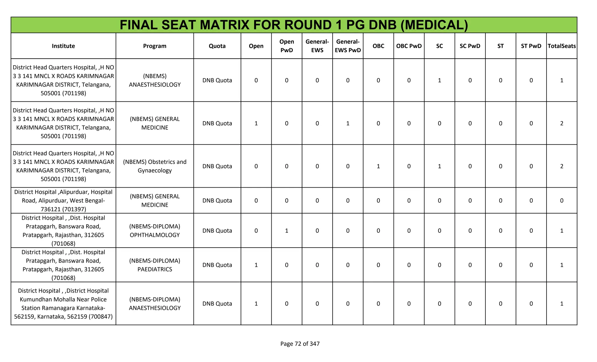 Institute Program Quota Open
Open
PwD
General-
EWS
General-
EWS PwD
OBC OBC PwD SC SC PwD ST ST PwD TotalSeats
FINAL SEAT MATRIX FOR ROUND 1 PG DNB (MEDICAL)
District Head Quarters Hospital, ,H NO
3 3 141 MNCL X ROADS KARIMNAGAR
KARIMNAGAR DISTRICT, Telangana,
505001 (701198)
(NBEMS)
ANAESTHESIOLOGY
DNB Quota 0 0 0 0 0 0 1 0 0 0 1
District Head Quarters Hospital, ,H NO
3 3 141 MNCL X ROADS KARIMNAGAR
KARIMNAGAR DISTRICT, Telangana,
505001 (701198)
(NBEMS) GENERAL
MEDICINE
DNB Quota 1 0 0 1 0 0 0 0 0 0 2
District Head Quarters Hospital, ,H NO
3 3 141 MNCL X ROADS KARIMNAGAR
KARIMNAGAR DISTRICT, Telangana,
505001 (701198)
(NBEMS) Obstetrics and
Gynaecology
DNB Quota 0 0 0 0 1 0 1 0 0 0 2
District Hospital ,Alipurduar, Hospital
Road, Alipurduar, West Bengal-
736121 (701397)
(NBEMS) GENERAL
MEDICINE
DNB Quota 0 0 0 0 0 0 0 0 0 0 0
District Hospital , ,Dist. Hospital
Pratapgarh, Banswara Road,
Pratapgarh, Rajasthan, 312605
(701068)
(NBEMS-DIPLOMA)
OPHTHALMOLOGY
DNB Quota 0 1 0 0 0 0 0 0 0 0 1
District Hospital , ,Dist. Hospital
Pratapgarh, Banswara Road,
Pratapgarh, Rajasthan, 312605
(701068)
(NBEMS-DIPLOMA)
PAEDIATRICS
DNB Quota 1 0 0 0 0 0 0 0 0 0 1
District Hospital , ,District Hospital
Kumundhan Mohalla Near Police
Station Ramanagara Karnataka-
562159, Karnataka, 562159 (700847)
(NBEMS-DIPLOMA)
ANAESTHESIOLOGY
DNB Quota 1 0 0 0 0 0 0 0 0 0 1
Page 72 of 347
 