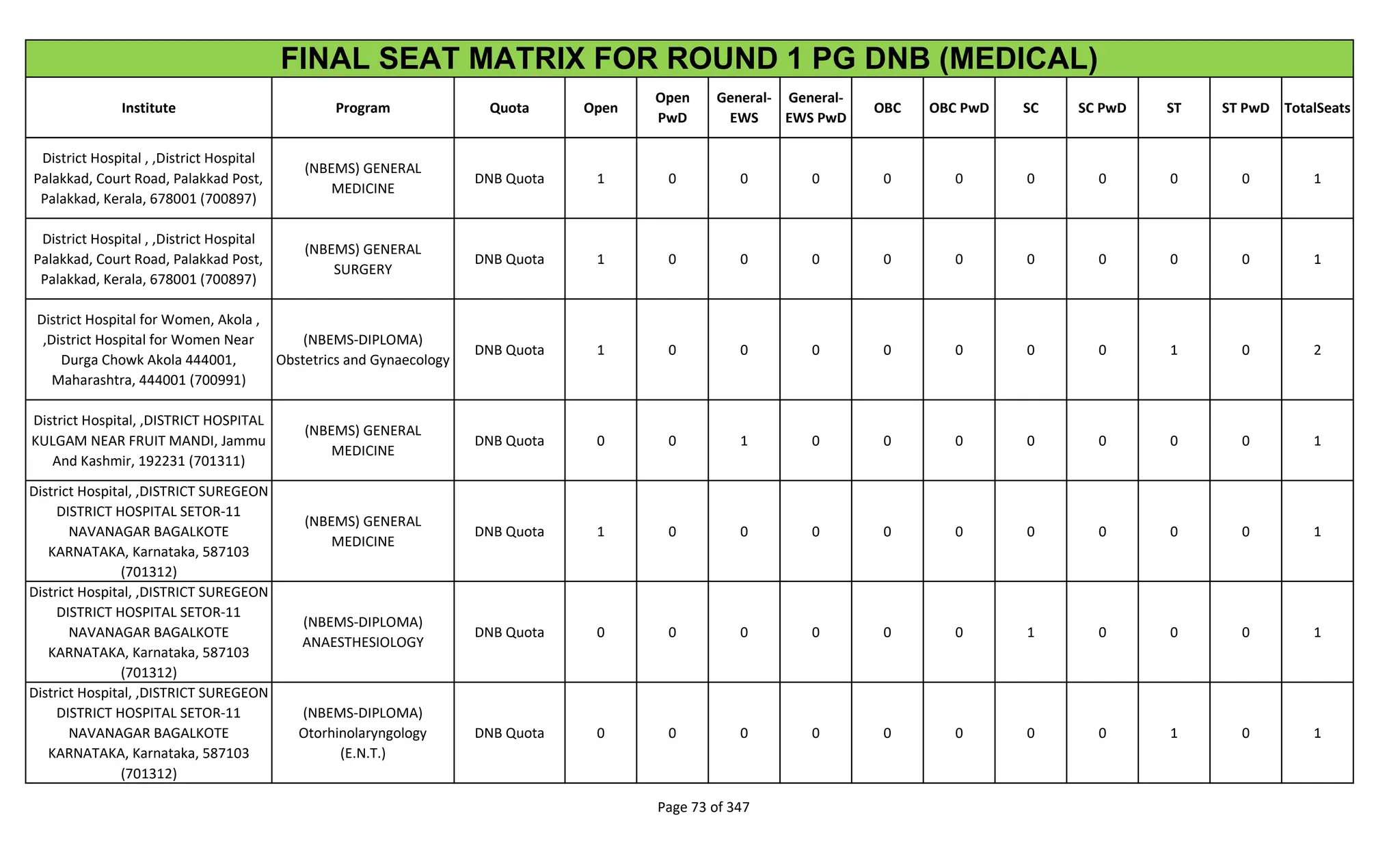 Institute Program Quota Open
Open
PwD
General-
EWS
General-
EWS PwD
OBC OBC PwD SC SC PwD ST ST PwD TotalSeats
FINAL SEAT MATRIX FOR ROUND 1 PG DNB (MEDICAL)
District Hospital , ,District Hospital
Palakkad, Court Road, Palakkad Post,
Palakkad, Kerala, 678001 (700897)
(NBEMS) GENERAL
MEDICINE
DNB Quota 1 0 0 0 0 0 0 0 0 0 1
District Hospital , ,District Hospital
Palakkad, Court Road, Palakkad Post,
Palakkad, Kerala, 678001 (700897)
(NBEMS) GENERAL
SURGERY
DNB Quota 1 0 0 0 0 0 0 0 0 0 1
District Hospital for Women, Akola ,
,District Hospital for Women Near
Durga Chowk Akola 444001,
Maharashtra, 444001 (700991)
(NBEMS-DIPLOMA)
Obstetrics and Gynaecology
DNB Quota 1 0 0 0 0 0 0 0 1 0 2
District Hospital, ,DISTRICT HOSPITAL
KULGAM NEAR FRUIT MANDI, Jammu
And Kashmir, 192231 (701311)
(NBEMS) GENERAL
MEDICINE
DNB Quota 0 0 1 0 0 0 0 0 0 0 1
District Hospital, ,DISTRICT SUREGEON
DISTRICT HOSPITAL SETOR-11
NAVANAGAR BAGALKOTE
KARNATAKA, Karnataka, 587103
(701312)
(NBEMS) GENERAL
MEDICINE
DNB Quota 1 0 0 0 0 0 0 0 0 0 1
District Hospital, ,DISTRICT SUREGEON
DISTRICT HOSPITAL SETOR-11
NAVANAGAR BAGALKOTE
KARNATAKA, Karnataka, 587103
(701312)
(NBEMS-DIPLOMA)
ANAESTHESIOLOGY
DNB Quota 0 0 0 0 0 0 1 0 0 0 1
District Hospital, ,DISTRICT SUREGEON
DISTRICT HOSPITAL SETOR-11
NAVANAGAR BAGALKOTE
KARNATAKA, Karnataka, 587103
(701312)
(NBEMS-DIPLOMA)
Otorhinolaryngology
(E.N.T.)
DNB Quota 0 0 0 0 0 0 0 0 1 0 1
Page 73 of 347
 