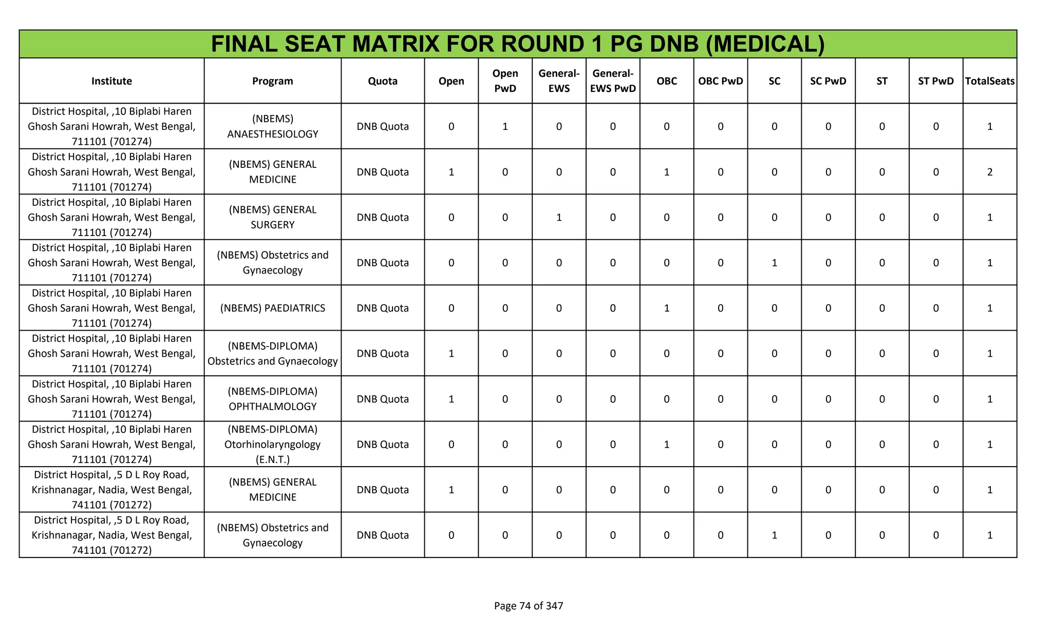 Institute Program Quota Open
Open
PwD
General-
EWS
General-
EWS PwD
OBC OBC PwD SC SC PwD ST ST PwD TotalSeats
FINAL SEAT MATRIX FOR ROUND 1 PG DNB (MEDICAL)
District Hospital, ,10 Biplabi Haren
Ghosh Sarani Howrah, West Bengal,
711101 (701274)
(NBEMS)
ANAESTHESIOLOGY
DNB Quota 0 1 0 0 0 0 0 0 0 0 1
District Hospital, ,10 Biplabi Haren
Ghosh Sarani Howrah, West Bengal,
711101 (701274)
(NBEMS) GENERAL
MEDICINE
DNB Quota 1 0 0 0 1 0 0 0 0 0 2
District Hospital, ,10 Biplabi Haren
Ghosh Sarani Howrah, West Bengal,
711101 (701274)
(NBEMS) GENERAL
SURGERY
DNB Quota 0 0 1 0 0 0 0 0 0 0 1
District Hospital, ,10 Biplabi Haren
Ghosh Sarani Howrah, West Bengal,
711101 (701274)
(NBEMS) Obstetrics and
Gynaecology
DNB Quota 0 0 0 0 0 0 1 0 0 0 1
District Hospital, ,10 Biplabi Haren
Ghosh Sarani Howrah, West Bengal,
711101 (701274)
(NBEMS) PAEDIATRICS DNB Quota 0 0 0 0 1 0 0 0 0 0 1
District Hospital, ,10 Biplabi Haren
Ghosh Sarani Howrah, West Bengal,
711101 (701274)
(NBEMS-DIPLOMA)
Obstetrics and Gynaecology
DNB Quota 1 0 0 0 0 0 0 0 0 0 1
District Hospital, ,10 Biplabi Haren
Ghosh Sarani Howrah, West Bengal,
711101 (701274)
(NBEMS-DIPLOMA)
OPHTHALMOLOGY
DNB Quota 1 0 0 0 0 0 0 0 0 0 1
District Hospital, ,10 Biplabi Haren
Ghosh Sarani Howrah, West Bengal,
711101 (701274)
(NBEMS-DIPLOMA)
Otorhinolaryngology
(E.N.T.)
DNB Quota 0 0 0 0 1 0 0 0 0 0 1
District Hospital, ,5 D L Roy Road,
Krishnanagar, Nadia, West Bengal,
741101 (701272)
(NBEMS) GENERAL
MEDICINE
DNB Quota 1 0 0 0 0 0 0 0 0 0 1
District Hospital, ,5 D L Roy Road,
Krishnanagar, Nadia, West Bengal,
741101 (701272)
(NBEMS) Obstetrics and
Gynaecology
DNB Quota 0 0 0 0 0 0 1 0 0 0 1
Page 74 of 347
 