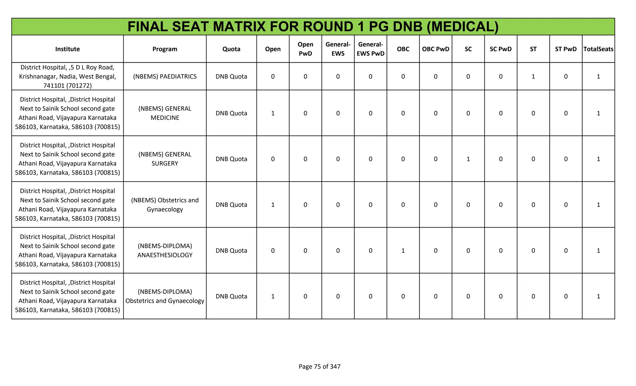 Institute Program Quota Open
Open
PwD
General-
EWS
General-
EWS PwD
OBC OBC PwD SC SC PwD ST ST PwD TotalSeats
FINAL SEAT MATRIX FOR ROUND 1 PG DNB (MEDICAL)
District Hospital, ,5 D L Roy Road,
Krishnanagar, Nadia, West Bengal,
741101 (701272)
(NBEMS) PAEDIATRICS DNB Quota 0 0 0 0 0 0 0 0 1 0 1
District Hospital, ,District Hospital
Next to Sainik School second gate
Athani Road, Vijayapura Karnataka
586103, Karnataka, 586103 (700815)
(NBEMS) GENERAL
MEDICINE
DNB Quota 1 0 0 0 0 0 0 0 0 0 1
District Hospital, ,District Hospital
Next to Sainik School second gate
Athani Road, Vijayapura Karnataka
586103, Karnataka, 586103 (700815)
(NBEMS) GENERAL
SURGERY
DNB Quota 0 0 0 0 0 0 1 0 0 0 1
District Hospital, ,District Hospital
Next to Sainik School second gate
Athani Road, Vijayapura Karnataka
586103, Karnataka, 586103 (700815)
(NBEMS) Obstetrics and
Gynaecology
DNB Quota 1 0 0 0 0 0 0 0 0 0 1
District Hospital, ,District Hospital
Next to Sainik School second gate
Athani Road, Vijayapura Karnataka
586103, Karnataka, 586103 (700815)
(NBEMS-DIPLOMA)
ANAESTHESIOLOGY
DNB Quota 0 0 0 0 1 0 0 0 0 0 1
District Hospital, ,District Hospital
Next to Sainik School second gate
Athani Road, Vijayapura Karnataka
586103, Karnataka, 586103 (700815)
(NBEMS-DIPLOMA)
Obstetrics and Gynaecology
DNB Quota 1 0 0 0 0 0 0 0 0 0 1
Page 75 of 347
 