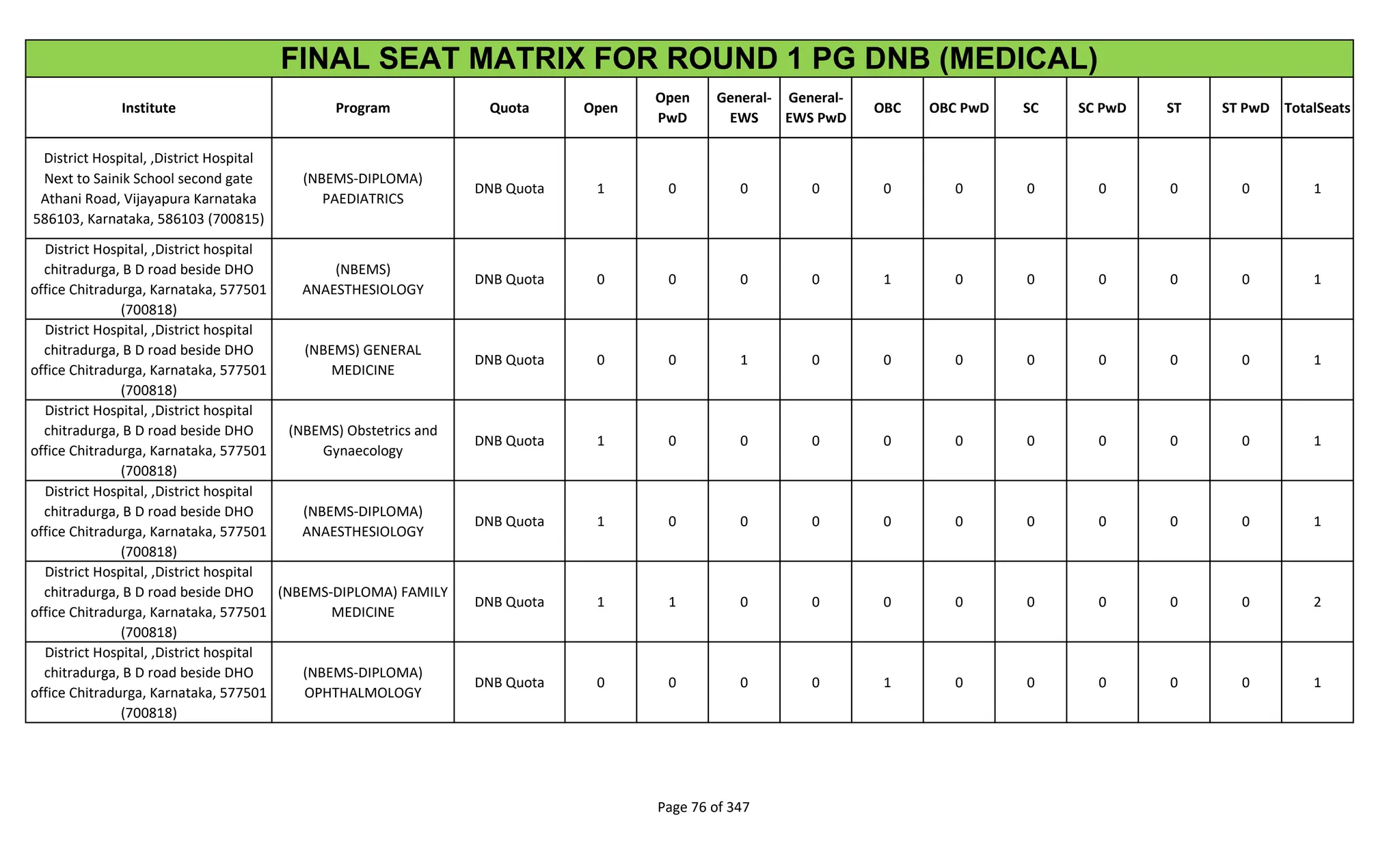 Institute Program Quota Open
Open
PwD
General-
EWS
General-
EWS PwD
OBC OBC PwD SC SC PwD ST ST PwD TotalSeats
FINAL SEAT MATRIX FOR ROUND 1 PG DNB (MEDICAL)
District Hospital, ,District Hospital
Next to Sainik School second gate
Athani Road, Vijayapura Karnataka
586103, Karnataka, 586103 (700815)
(NBEMS-DIPLOMA)
PAEDIATRICS
DNB Quota 1 0 0 0 0 0 0 0 0 0 1
District Hospital, ,District hospital
chitradurga, B D road beside DHO
office Chitradurga, Karnataka, 577501
(700818)
(NBEMS)
ANAESTHESIOLOGY
DNB Quota 0 0 0 0 1 0 0 0 0 0 1
District Hospital, ,District hospital
chitradurga, B D road beside DHO
office Chitradurga, Karnataka, 577501
(700818)
(NBEMS) GENERAL
MEDICINE
DNB Quota 0 0 1 0 0 0 0 0 0 0 1
District Hospital, ,District hospital
chitradurga, B D road beside DHO
office Chitradurga, Karnataka, 577501
(700818)
(NBEMS) Obstetrics and
Gynaecology
DNB Quota 1 0 0 0 0 0 0 0 0 0 1
District Hospital, ,District hospital
chitradurga, B D road beside DHO
office Chitradurga, Karnataka, 577501
(700818)
(NBEMS-DIPLOMA)
ANAESTHESIOLOGY
DNB Quota 1 0 0 0 0 0 0 0 0 0 1
District Hospital, ,District hospital
chitradurga, B D road beside DHO
office Chitradurga, Karnataka, 577501
(700818)
(NBEMS-DIPLOMA) FAMILY
MEDICINE
DNB Quota 1 1 0 0 0 0 0 0 0 0 2
District Hospital, ,District hospital
chitradurga, B D road beside DHO
office Chitradurga, Karnataka, 577501
(700818)
(NBEMS-DIPLOMA)
OPHTHALMOLOGY
DNB Quota 0 0 0 0 1 0 0 0 0 0 1
Page 76 of 347
 