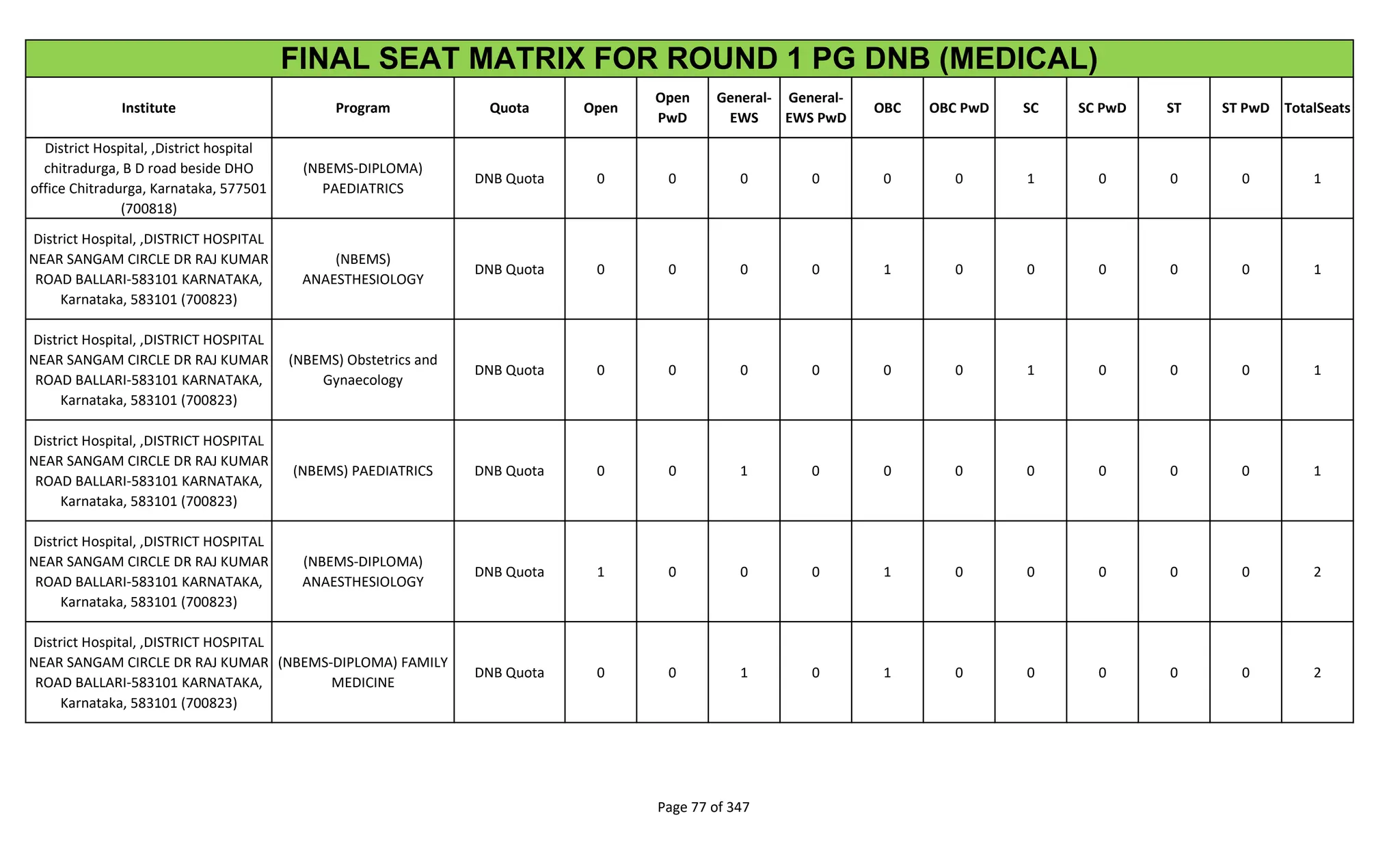 Institute Program Quota Open
Open
PwD
General-
EWS
General-
EWS PwD
OBC OBC PwD SC SC PwD ST ST PwD TotalSeats
FINAL SEAT MATRIX FOR ROUND 1 PG DNB (MEDICAL)
District Hospital, ,District hospital
chitradurga, B D road beside DHO
office Chitradurga, Karnataka, 577501
(700818)
(NBEMS-DIPLOMA)
PAEDIATRICS
DNB Quota 0 0 0 0 0 0 1 0 0 0 1
District Hospital, ,DISTRICT HOSPITAL
NEAR SANGAM CIRCLE DR RAJ KUMAR
ROAD BALLARI-583101 KARNATAKA,
Karnataka, 583101 (700823)
(NBEMS)
ANAESTHESIOLOGY
DNB Quota 0 0 0 0 1 0 0 0 0 0 1
District Hospital, ,DISTRICT HOSPITAL
NEAR SANGAM CIRCLE DR RAJ KUMAR
ROAD BALLARI-583101 KARNATAKA,
Karnataka, 583101 (700823)
(NBEMS) Obstetrics and
Gynaecology
DNB Quota 0 0 0 0 0 0 1 0 0 0 1
District Hospital, ,DISTRICT HOSPITAL
NEAR SANGAM CIRCLE DR RAJ KUMAR
ROAD BALLARI-583101 KARNATAKA,
Karnataka, 583101 (700823)
(NBEMS) PAEDIATRICS DNB Quota 0 0 1 0 0 0 0 0 0 0 1
District Hospital, ,DISTRICT HOSPITAL
NEAR SANGAM CIRCLE DR RAJ KUMAR
ROAD BALLARI-583101 KARNATAKA,
Karnataka, 583101 (700823)
(NBEMS-DIPLOMA)
ANAESTHESIOLOGY
DNB Quota 1 0 0 0 1 0 0 0 0 0 2
District Hospital, ,DISTRICT HOSPITAL
NEAR SANGAM CIRCLE DR RAJ KUMAR
ROAD BALLARI-583101 KARNATAKA,
Karnataka, 583101 (700823)
(NBEMS-DIPLOMA) FAMILY
MEDICINE
DNB Quota 0 0 1 0 1 0 0 0 0 0 2
Page 77 of 347
 