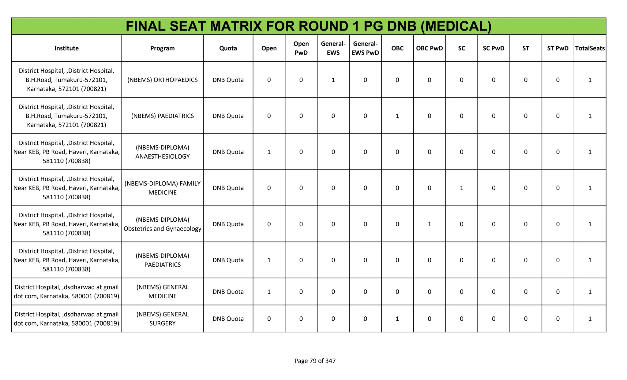 Institute Program Quota Open
Open
PwD
General-
EWS
General-
EWS PwD
OBC OBC PwD SC SC PwD ST ST PwD TotalSeats
FINAL SEAT MATRIX FOR ROUND 1 PG DNB (MEDICAL)
District Hospital, ,District Hospital,
B.H.Road, Tumakuru-572101,
Karnataka, 572101 (700821)
(NBEMS) ORTHOPAEDICS DNB Quota 0 0 1 0 0 0 0 0 0 0 1
District Hospital, ,District Hospital,
B.H.Road, Tumakuru-572101,
Karnataka, 572101 (700821)
(NBEMS) PAEDIATRICS DNB Quota 0 0 0 0 1 0 0 0 0 0 1
District Hospital, ,District Hospital,
Near KEB, PB Road, Haveri, Karnataka,
581110 (700838)
(NBEMS-DIPLOMA)
ANAESTHESIOLOGY
DNB Quota 1 0 0 0 0 0 0 0 0 0 1
District Hospital, ,District Hospital,
Near KEB, PB Road, Haveri, Karnataka,
581110 (700838)
(NBEMS-DIPLOMA) FAMILY
MEDICINE
DNB Quota 0 0 0 0 0 0 1 0 0 0 1
District Hospital, ,District Hospital,
Near KEB, PB Road, Haveri, Karnataka,
581110 (700838)
(NBEMS-DIPLOMA)
Obstetrics and Gynaecology
DNB Quota 0 0 0 0 0 1 0 0 0 0 1
District Hospital, ,District Hospital,
Near KEB, PB Road, Haveri, Karnataka,
581110 (700838)
(NBEMS-DIPLOMA)
PAEDIATRICS
DNB Quota 1 0 0 0 0 0 0 0 0 0 1
District Hospital, ,dsdharwad at gmail
dot com, Karnataka, 580001 (700819)
(NBEMS) GENERAL
MEDICINE
DNB Quota 1 0 0 0 0 0 0 0 0 0 1
District Hospital, ,dsdharwad at gmail
dot com, Karnataka, 580001 (700819)
(NBEMS) GENERAL
SURGERY
DNB Quota 0 0 0 0 1 0 0 0 0 0 1
Page 79 of 347
 