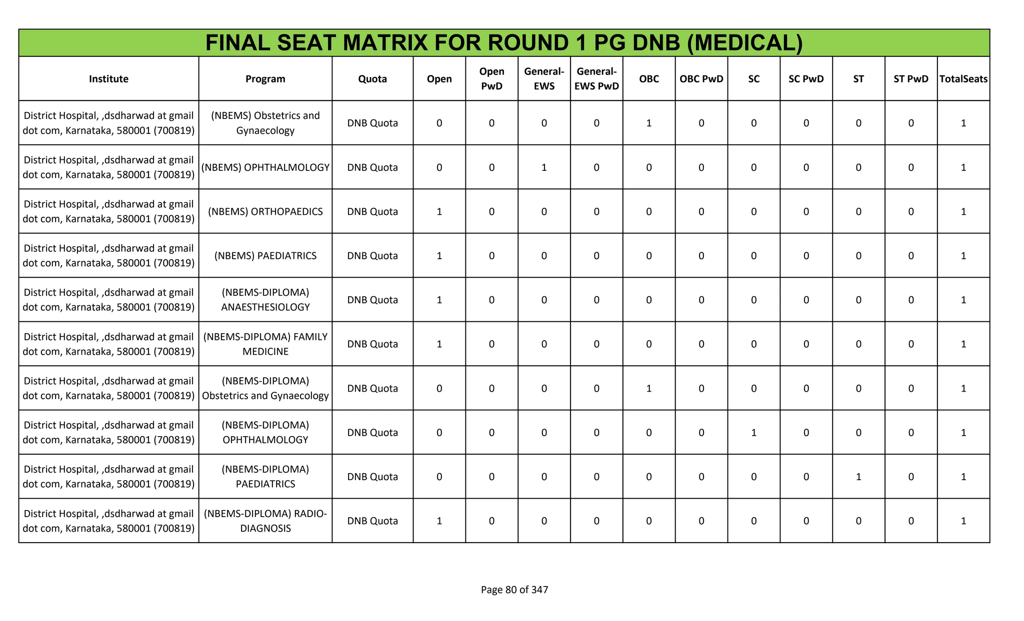 Institute Program Quota Open
Open
PwD
General-
EWS
General-
EWS PwD
OBC OBC PwD SC SC PwD ST ST PwD TotalSeats
FINAL SEAT MATRIX FOR ROUND 1 PG DNB (MEDICAL)
District Hospital, ,dsdharwad at gmail
dot com, Karnataka, 580001 (700819)
(NBEMS) Obstetrics and
Gynaecology
DNB Quota 0 0 0 0 1 0 0 0 0 0 1
District Hospital, ,dsdharwad at gmail
dot com, Karnataka, 580001 (700819)
(NBEMS) OPHTHALMOLOGY DNB Quota 0 0 1 0 0 0 0 0 0 0 1
District Hospital, ,dsdharwad at gmail
dot com, Karnataka, 580001 (700819)
(NBEMS) ORTHOPAEDICS DNB Quota 1 0 0 0 0 0 0 0 0 0 1
District Hospital, ,dsdharwad at gmail
dot com, Karnataka, 580001 (700819)
(NBEMS) PAEDIATRICS DNB Quota 1 0 0 0 0 0 0 0 0 0 1
District Hospital, ,dsdharwad at gmail
dot com, Karnataka, 580001 (700819)
(NBEMS-DIPLOMA)
ANAESTHESIOLOGY
DNB Quota 1 0 0 0 0 0 0 0 0 0 1
District Hospital, ,dsdharwad at gmail
dot com, Karnataka, 580001 (700819)
(NBEMS-DIPLOMA) FAMILY
MEDICINE
DNB Quota 1 0 0 0 0 0 0 0 0 0 1
District Hospital, ,dsdharwad at gmail
dot com, Karnataka, 580001 (700819)
(NBEMS-DIPLOMA)
Obstetrics and Gynaecology
DNB Quota 0 0 0 0 1 0 0 0 0 0 1
District Hospital, ,dsdharwad at gmail
dot com, Karnataka, 580001 (700819)
(NBEMS-DIPLOMA)
OPHTHALMOLOGY
DNB Quota 0 0 0 0 0 0 1 0 0 0 1
District Hospital, ,dsdharwad at gmail
dot com, Karnataka, 580001 (700819)
(NBEMS-DIPLOMA)
PAEDIATRICS
DNB Quota 0 0 0 0 0 0 0 0 1 0 1
District Hospital, ,dsdharwad at gmail
dot com, Karnataka, 580001 (700819)
(NBEMS-DIPLOMA) RADIO-
DIAGNOSIS
DNB Quota 1 0 0 0 0 0 0 0 0 0 1
Page 80 of 347
 