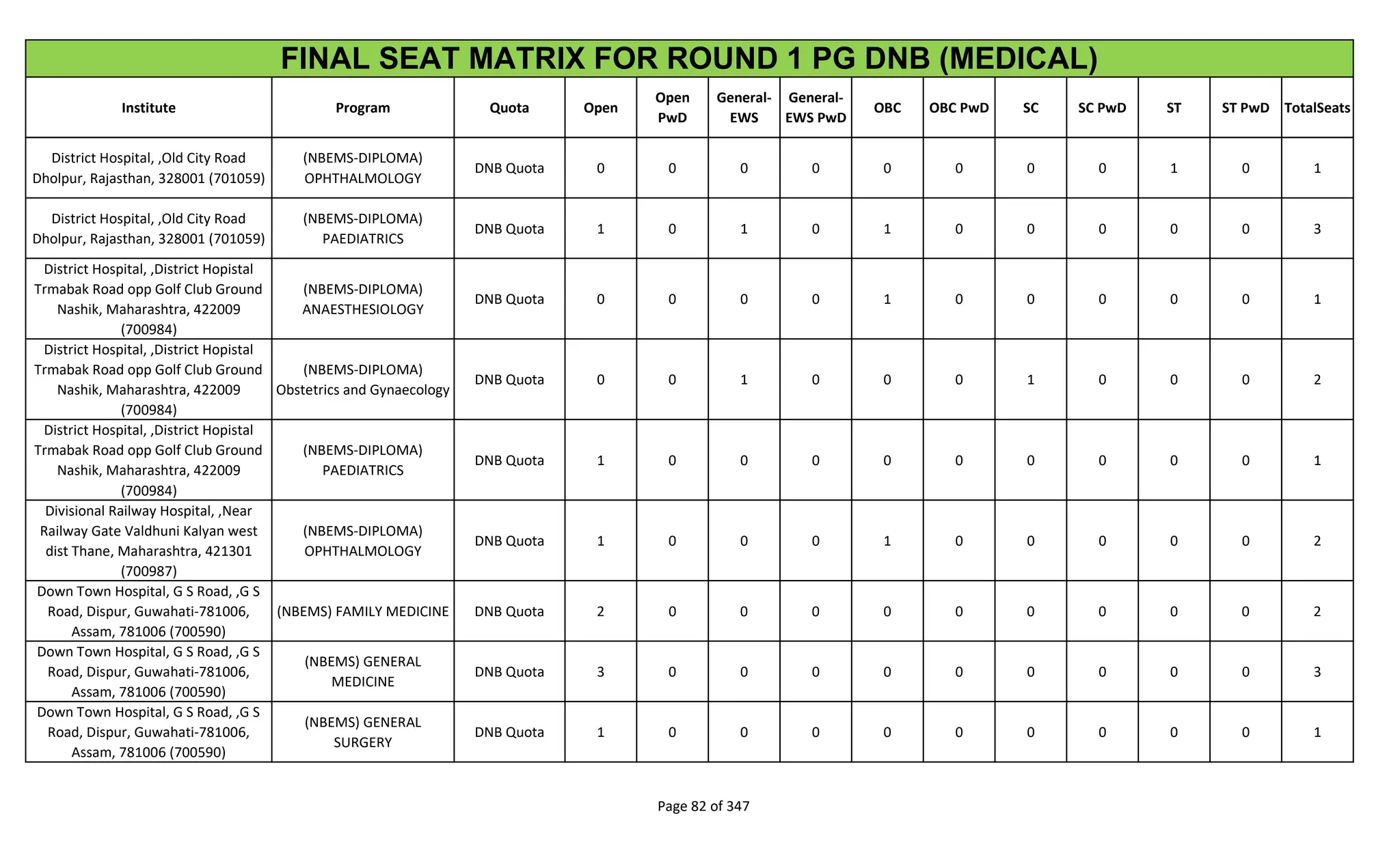 Institute Program Quota Open
Open
PwD
General-
EWS
General-
EWS PwD
OBC OBC PwD SC SC PwD ST ST PwD TotalSeats
FINAL SEAT MATRIX FOR ROUND 1 PG DNB (MEDICAL)
District Hospital, ,Old City Road
Dholpur, Rajasthan, 328001 (701059)
(NBEMS-DIPLOMA)
OPHTHALMOLOGY
DNB Quota 0 0 0 0 0 0 0 0 1 0 1
District Hospital, ,Old City Road
Dholpur, Rajasthan, 328001 (701059)
(NBEMS-DIPLOMA)
PAEDIATRICS
DNB Quota 1 0 1 0 1 0 0 0 0 0 3
District Hospital, ,District Hopistal
Trmabak Road opp Golf Club Ground
Nashik, Maharashtra, 422009
(700984)
(NBEMS-DIPLOMA)
ANAESTHESIOLOGY
DNB Quota 0 0 0 0 1 0 0 0 0 0 1
District Hospital, ,District Hopistal
Trmabak Road opp Golf Club Ground
Nashik, Maharashtra, 422009
(700984)
(NBEMS-DIPLOMA)
Obstetrics and Gynaecology
DNB Quota 0 0 1 0 0 0 1 0 0 0 2
District Hospital, ,District Hopistal
Trmabak Road opp Golf Club Ground
Nashik, Maharashtra, 422009
(700984)
(NBEMS-DIPLOMA)
PAEDIATRICS
DNB Quota 1 0 0 0 0 0 0 0 0 0 1
Divisional Railway Hospital, ,Near
Railway Gate Valdhuni Kalyan west
dist Thane, Maharashtra, 421301
(700987)
(NBEMS-DIPLOMA)
OPHTHALMOLOGY
DNB Quota 1 0 0 0 1 0 0 0 0 0 2
Down Town Hospital, G S Road, ,G S
Road, Dispur, Guwahati-781006,
Assam, 781006 (700590)
(NBEMS) FAMILY MEDICINE DNB Quota 2 0 0 0 0 0 0 0 0 0 2
Down Town Hospital, G S Road, ,G S
Road, Dispur, Guwahati-781006,
Assam, 781006 (700590)
(NBEMS) GENERAL
MEDICINE
DNB Quota 3 0 0 0 0 0 0 0 0 0 3
Down Town Hospital, G S Road, ,G S
Road, Dispur, Guwahati-781006,
Assam, 781006 (700590)
(NBEMS) GENERAL
SURGERY
DNB Quota 1 0 0 0 0 0 0 0 0 0 1
Page 82 of 347
 