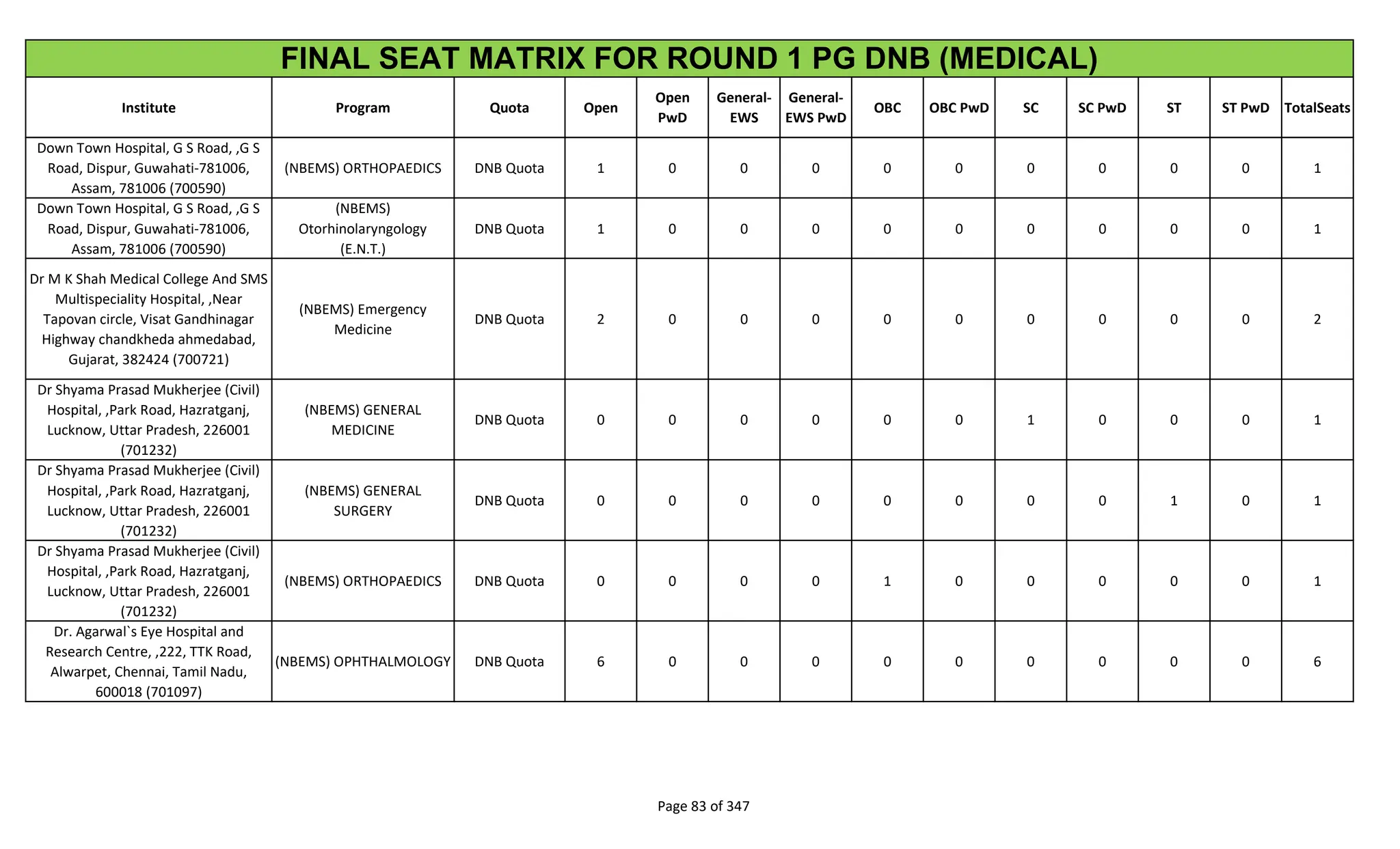 Institute Program Quota Open
Open
PwD
General-
EWS
General-
EWS PwD
OBC OBC PwD SC SC PwD ST ST PwD TotalSeats
FINAL SEAT MATRIX FOR ROUND 1 PG DNB (MEDICAL)
Down Town Hospital, G S Road, ,G S
Road, Dispur, Guwahati-781006,
Assam, 781006 (700590)
(NBEMS) ORTHOPAEDICS DNB Quota 1 0 0 0 0 0 0 0 0 0 1
Down Town Hospital, G S Road, ,G S
Road, Dispur, Guwahati-781006,
Assam, 781006 (700590)
(NBEMS)
Otorhinolaryngology
(E.N.T.)
DNB Quota 1 0 0 0 0 0 0 0 0 0 1
Dr M K Shah Medical College And SMS
Multispeciality Hospital, ,Near
Tapovan circle, Visat Gandhinagar
Highway chandkheda ahmedabad,
Gujarat, 382424 (700721)
(NBEMS) Emergency
Medicine
DNB Quota 2 0 0 0 0 0 0 0 0 0 2
Dr Shyama Prasad Mukherjee (Civil)
Hospital, ,Park Road, Hazratganj,
Lucknow, Uttar Pradesh, 226001
(701232)
(NBEMS) GENERAL
MEDICINE
DNB Quota 0 0 0 0 0 0 1 0 0 0 1
Dr Shyama Prasad Mukherjee (Civil)
Hospital, ,Park Road, Hazratganj,
Lucknow, Uttar Pradesh, 226001
(701232)
(NBEMS) GENERAL
SURGERY
DNB Quota 0 0 0 0 0 0 0 0 1 0 1
Dr Shyama Prasad Mukherjee (Civil)
Hospital, ,Park Road, Hazratganj,
Lucknow, Uttar Pradesh, 226001
(701232)
(NBEMS) ORTHOPAEDICS DNB Quota 0 0 0 0 1 0 0 0 0 0 1
Dr. Agarwal`s Eye Hospital and
Research Centre, ,222, TTK Road,
Alwarpet, Chennai, Tamil Nadu,
600018 (701097)
(NBEMS) OPHTHALMOLOGY DNB Quota 6 0 0 0 0 0 0 0 0 0 6
Page 83 of 347
 