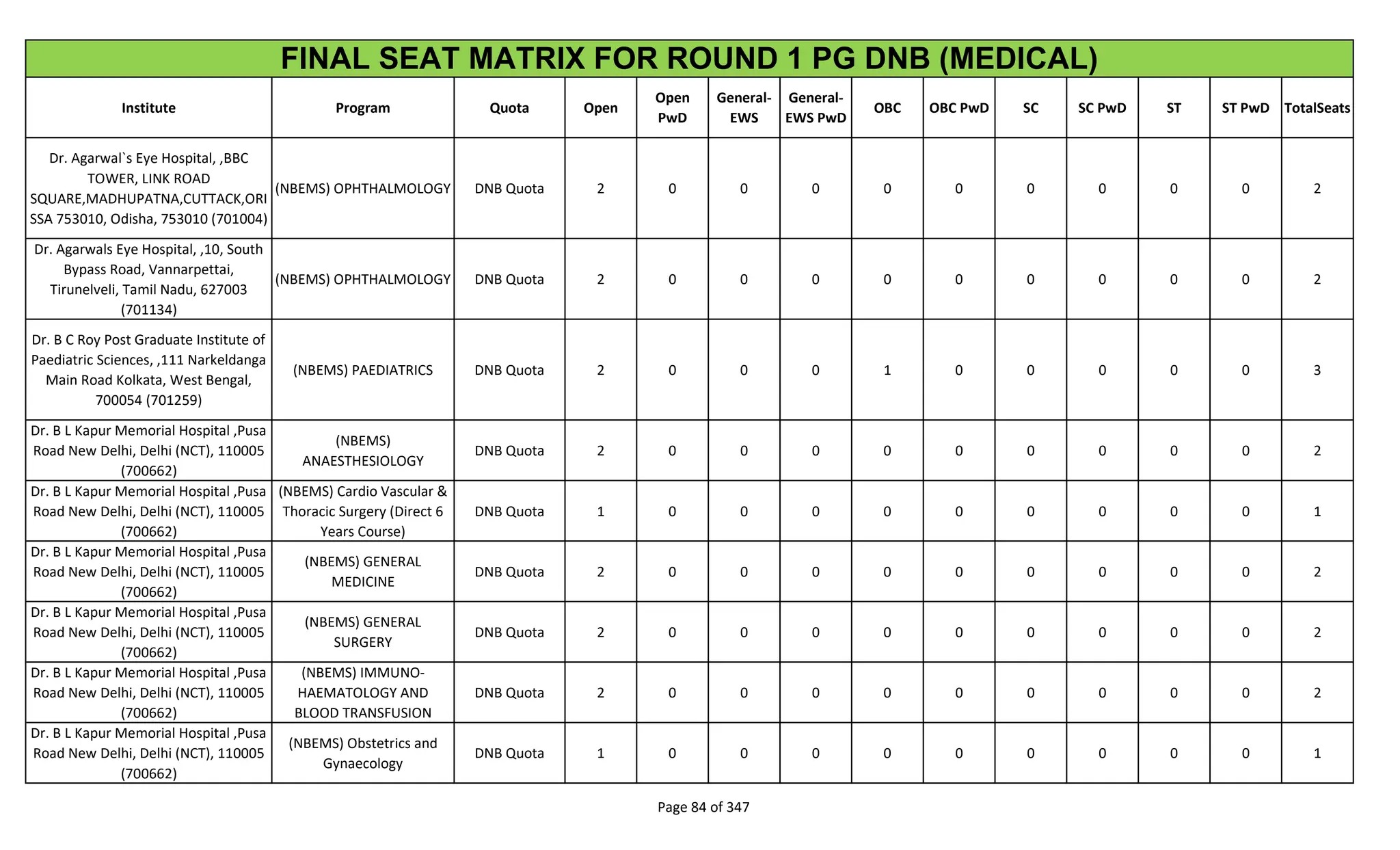 Institute Program Quota Open
Open
PwD
General-
EWS
General-
EWS PwD
OBC OBC PwD SC SC PwD ST ST PwD TotalSeats
FINAL SEAT MATRIX FOR ROUND 1 PG DNB (MEDICAL)
Dr. Agarwal`s Eye Hospital, ,BBC
TOWER, LINK ROAD
SQUARE,MADHUPATNA,CUTTACK,ORI
SSA 753010, Odisha, 753010 (701004)
(NBEMS) OPHTHALMOLOGY DNB Quota 2 0 0 0 0 0 0 0 0 0 2
Dr. Agarwals Eye Hospital, ,10, South
Bypass Road, Vannarpettai,
Tirunelveli, Tamil Nadu, 627003
(701134)
(NBEMS) OPHTHALMOLOGY DNB Quota 2 0 0 0 0 0 0 0 0 0 2
Dr. B C Roy Post Graduate Institute of
Paediatric Sciences, ,111 Narkeldanga
Main Road Kolkata, West Bengal,
700054 (701259)
(NBEMS) PAEDIATRICS DNB Quota 2 0 0 0 1 0 0 0 0 0 3
Dr. B L Kapur Memorial Hospital ,Pusa
Road New Delhi, Delhi (NCT), 110005
(700662)
(NBEMS)
ANAESTHESIOLOGY
DNB Quota 2 0 0 0 0 0 0 0 0 0 2
Dr. B L Kapur Memorial Hospital ,Pusa
Road New Delhi, Delhi (NCT), 110005
(700662)
(NBEMS) Cardio Vascular &
Thoracic Surgery (Direct 6
Years Course)
DNB Quota 1 0 0 0 0 0 0 0 0 0 1
Dr. B L Kapur Memorial Hospital ,Pusa
Road New Delhi, Delhi (NCT), 110005
(700662)
(NBEMS) GENERAL
MEDICINE
DNB Quota 2 0 0 0 0 0 0 0 0 0 2
Dr. B L Kapur Memorial Hospital ,Pusa
Road New Delhi, Delhi (NCT), 110005
(700662)
(NBEMS) GENERAL
SURGERY
DNB Quota 2 0 0 0 0 0 0 0 0 0 2
Dr. B L Kapur Memorial Hospital ,Pusa
Road New Delhi, Delhi (NCT), 110005
(700662)
(NBEMS) IMMUNO-
HAEMATOLOGY AND
BLOOD TRANSFUSION
DNB Quota 2 0 0 0 0 0 0 0 0 0 2
Dr. B L Kapur Memorial Hospital ,Pusa
Road New Delhi, Delhi (NCT), 110005
(700662)
(NBEMS) Obstetrics and
Gynaecology
DNB Quota 1 0 0 0 0 0 0 0 0 0 1
Page 84 of 347
 