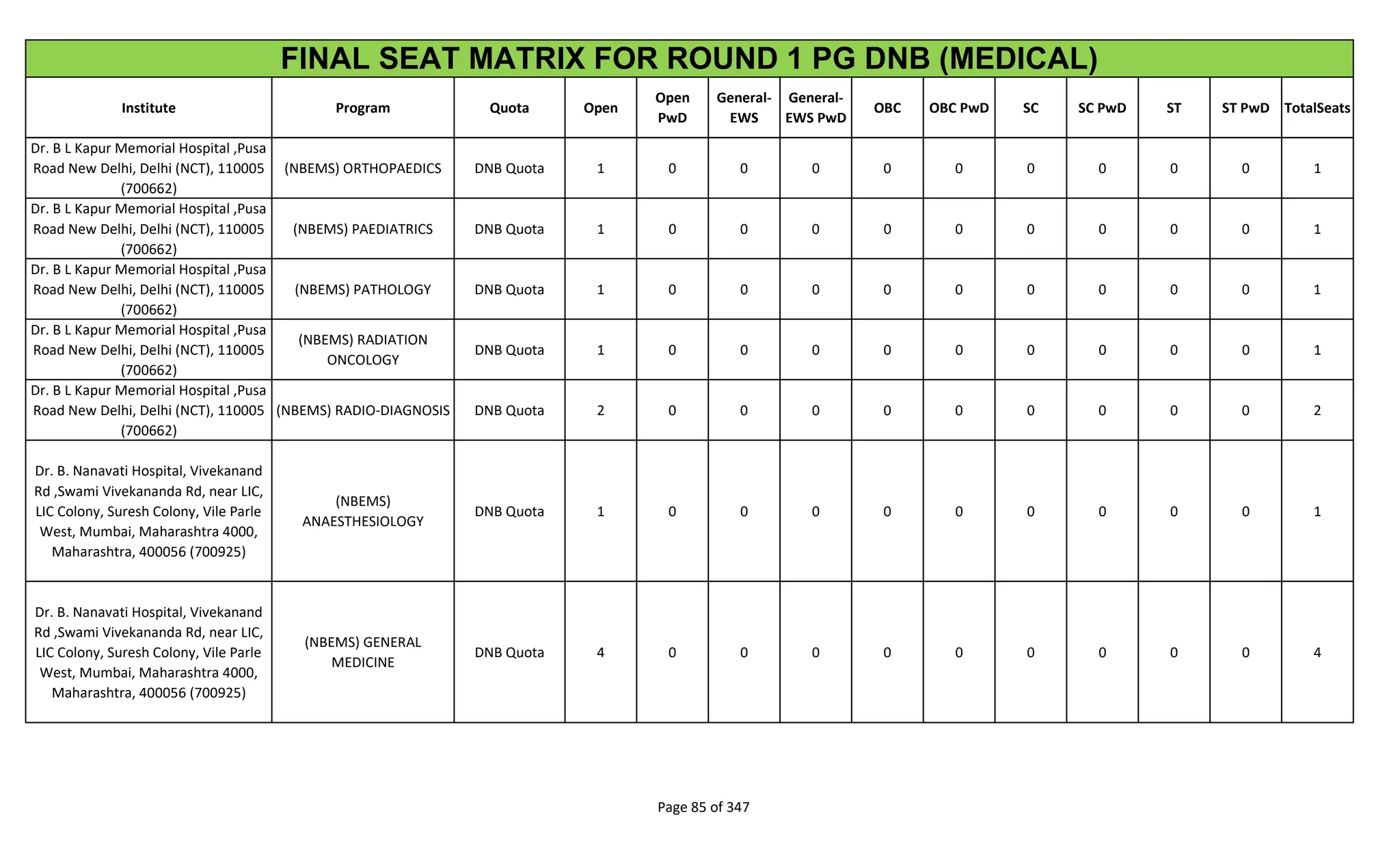 Institute Program Quota Open
Open
PwD
General-
EWS
General-
EWS PwD
OBC OBC PwD SC SC PwD ST ST PwD TotalSeats
FINAL SEAT MATRIX FOR ROUND 1 PG DNB (MEDICAL)
Dr. B L Kapur Memorial Hospital ,Pusa
Road New Delhi, Delhi (NCT), 110005
(700662)
(NBEMS) ORTHOPAEDICS DNB Quota 1 0 0 0 0 0 0 0 0 0 1
Dr. B L Kapur Memorial Hospital ,Pusa
Road New Delhi, Delhi (NCT), 110005
(700662)
(NBEMS) PAEDIATRICS DNB Quota 1 0 0 0 0 0 0 0 0 0 1
Dr. B L Kapur Memorial Hospital ,Pusa
Road New Delhi, Delhi (NCT), 110005
(700662)
(NBEMS) PATHOLOGY DNB Quota 1 0 0 0 0 0 0 0 0 0 1
Dr. B L Kapur Memorial Hospital ,Pusa
Road New Delhi, Delhi (NCT), 110005
(700662)
(NBEMS) RADIATION
ONCOLOGY
DNB Quota 1 0 0 0 0 0 0 0 0 0 1
Dr. B L Kapur Memorial Hospital ,Pusa
Road New Delhi, Delhi (NCT), 110005
(700662)
(NBEMS) RADIO-DIAGNOSIS DNB Quota 2 0 0 0 0 0 0 0 0 0 2
Dr. B. Nanavati Hospital, Vivekanand
Rd ,Swami Vivekananda Rd, near LIC,
LIC Colony, Suresh Colony, Vile Parle
West, Mumbai, Maharashtra 4000,
Maharashtra, 400056 (700925)
(NBEMS)
ANAESTHESIOLOGY
DNB Quota 1 0 0 0 0 0 0 0 0 0 1
Dr. B. Nanavati Hospital, Vivekanand
Rd ,Swami Vivekananda Rd, near LIC,
LIC Colony, Suresh Colony, Vile Parle
West, Mumbai, Maharashtra 4000,
Maharashtra, 400056 (700925)
(NBEMS) GENERAL
MEDICINE
DNB Quota 4 0 0 0 0 0 0 0 0 0 4
Page 85 of 347
 