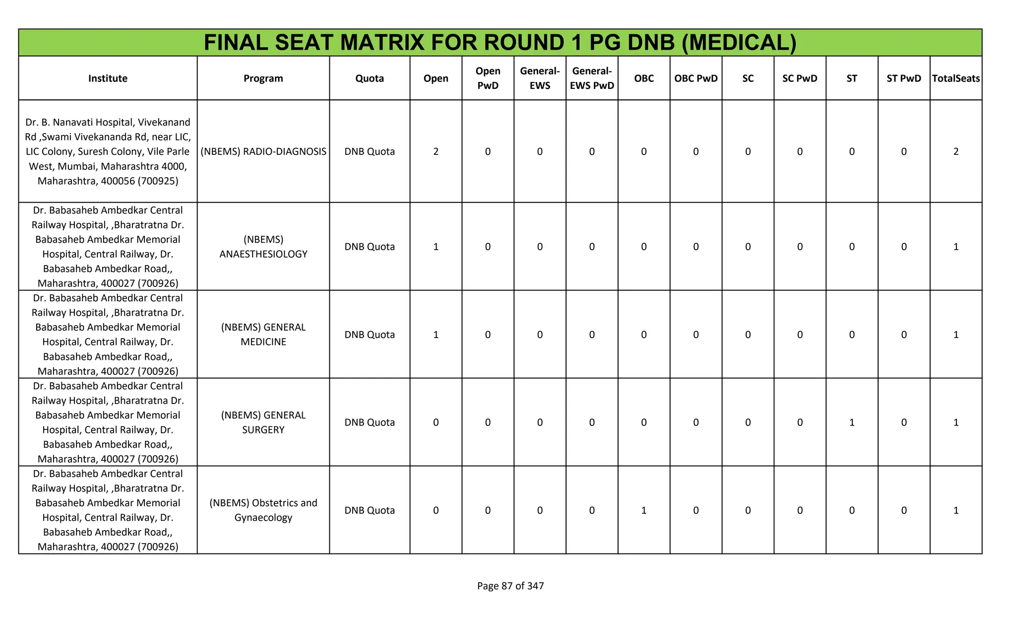Institute Program Quota Open
Open
PwD
General-
EWS
General-
EWS PwD
OBC OBC PwD SC SC PwD ST ST PwD TotalSeats
FINAL SEAT MATRIX FOR ROUND 1 PG DNB (MEDICAL)
Dr. B. Nanavati Hospital, Vivekanand
Rd ,Swami Vivekananda Rd, near LIC,
LIC Colony, Suresh Colony, Vile Parle
West, Mumbai, Maharashtra 4000,
Maharashtra, 400056 (700925)
(NBEMS) RADIO-DIAGNOSIS DNB Quota 2 0 0 0 0 0 0 0 0 0 2
Dr. Babasaheb Ambedkar Central
Railway Hospital, ,Bharatratna Dr.
Babasaheb Ambedkar Memorial
Hospital, Central Railway, Dr.
Babasaheb Ambedkar Road,,
Maharashtra, 400027 (700926)
(NBEMS)
ANAESTHESIOLOGY
DNB Quota 1 0 0 0 0 0 0 0 0 0 1
Dr. Babasaheb Ambedkar Central
Railway Hospital, ,Bharatratna Dr.
Babasaheb Ambedkar Memorial
Hospital, Central Railway, Dr.
Babasaheb Ambedkar Road,,
Maharashtra, 400027 (700926)
(NBEMS) GENERAL
MEDICINE
DNB Quota 1 0 0 0 0 0 0 0 0 0 1
Dr. Babasaheb Ambedkar Central
Railway Hospital, ,Bharatratna Dr.
Babasaheb Ambedkar Memorial
Hospital, Central Railway, Dr.
Babasaheb Ambedkar Road,,
Maharashtra, 400027 (700926)
(NBEMS) GENERAL
SURGERY
DNB Quota 0 0 0 0 0 0 0 0 1 0 1
Dr. Babasaheb Ambedkar Central
Railway Hospital, ,Bharatratna Dr.
Babasaheb Ambedkar Memorial
Hospital, Central Railway, Dr.
Babasaheb Ambedkar Road,,
Maharashtra, 400027 (700926)
(NBEMS) Obstetrics and
Gynaecology
DNB Quota 0 0 0 0 1 0 0 0 0 0 1
Page 87 of 347
 