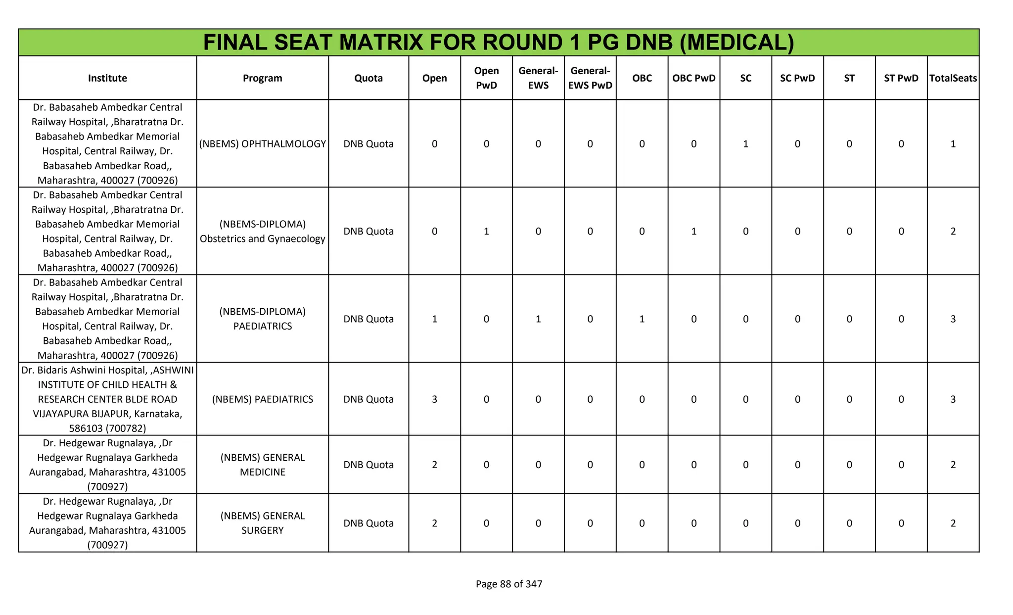 Institute Program Quota Open
Open
PwD
General-
EWS
General-
EWS PwD
OBC OBC PwD SC SC PwD ST ST PwD TotalSeats
FINAL SEAT MATRIX FOR ROUND 1 PG DNB (MEDICAL)
Dr. Babasaheb Ambedkar Central
Railway Hospital, ,Bharatratna Dr.
Babasaheb Ambedkar Memorial
Hospital, Central Railway, Dr.
Babasaheb Ambedkar Road,,
Maharashtra, 400027 (700926)
(NBEMS) OPHTHALMOLOGY DNB Quota 0 0 0 0 0 0 1 0 0 0 1
Dr. Babasaheb Ambedkar Central
Railway Hospital, ,Bharatratna Dr.
Babasaheb Ambedkar Memorial
Hospital, Central Railway, Dr.
Babasaheb Ambedkar Road,,
Maharashtra, 400027 (700926)
(NBEMS-DIPLOMA)
Obstetrics and Gynaecology
DNB Quota 0 1 0 0 0 1 0 0 0 0 2
Dr. Babasaheb Ambedkar Central
Railway Hospital, ,Bharatratna Dr.
Babasaheb Ambedkar Memorial
Hospital, Central Railway, Dr.
Babasaheb Ambedkar Road,,
Maharashtra, 400027 (700926)
(NBEMS-DIPLOMA)
PAEDIATRICS
DNB Quota 1 0 1 0 1 0 0 0 0 0 3
Dr. Bidaris Ashwini Hospital, ,ASHWINI
INSTITUTE OF CHILD HEALTH &
RESEARCH CENTER BLDE ROAD
VIJAYAPURA BIJAPUR, Karnataka,
586103 (700782)
(NBEMS) PAEDIATRICS DNB Quota 3 0 0 0 0 0 0 0 0 0 3
Dr. Hedgewar Rugnalaya, ,Dr
Hedgewar Rugnalaya Garkheda
Aurangabad, Maharashtra, 431005
(700927)
(NBEMS) GENERAL
MEDICINE
DNB Quota 2 0 0 0 0 0 0 0 0 0 2
Dr. Hedgewar Rugnalaya, ,Dr
Hedgewar Rugnalaya Garkheda
Aurangabad, Maharashtra, 431005
(700927)
(NBEMS) GENERAL
SURGERY
DNB Quota 2 0 0 0 0 0 0 0 0 0 2
Page 88 of 347
 