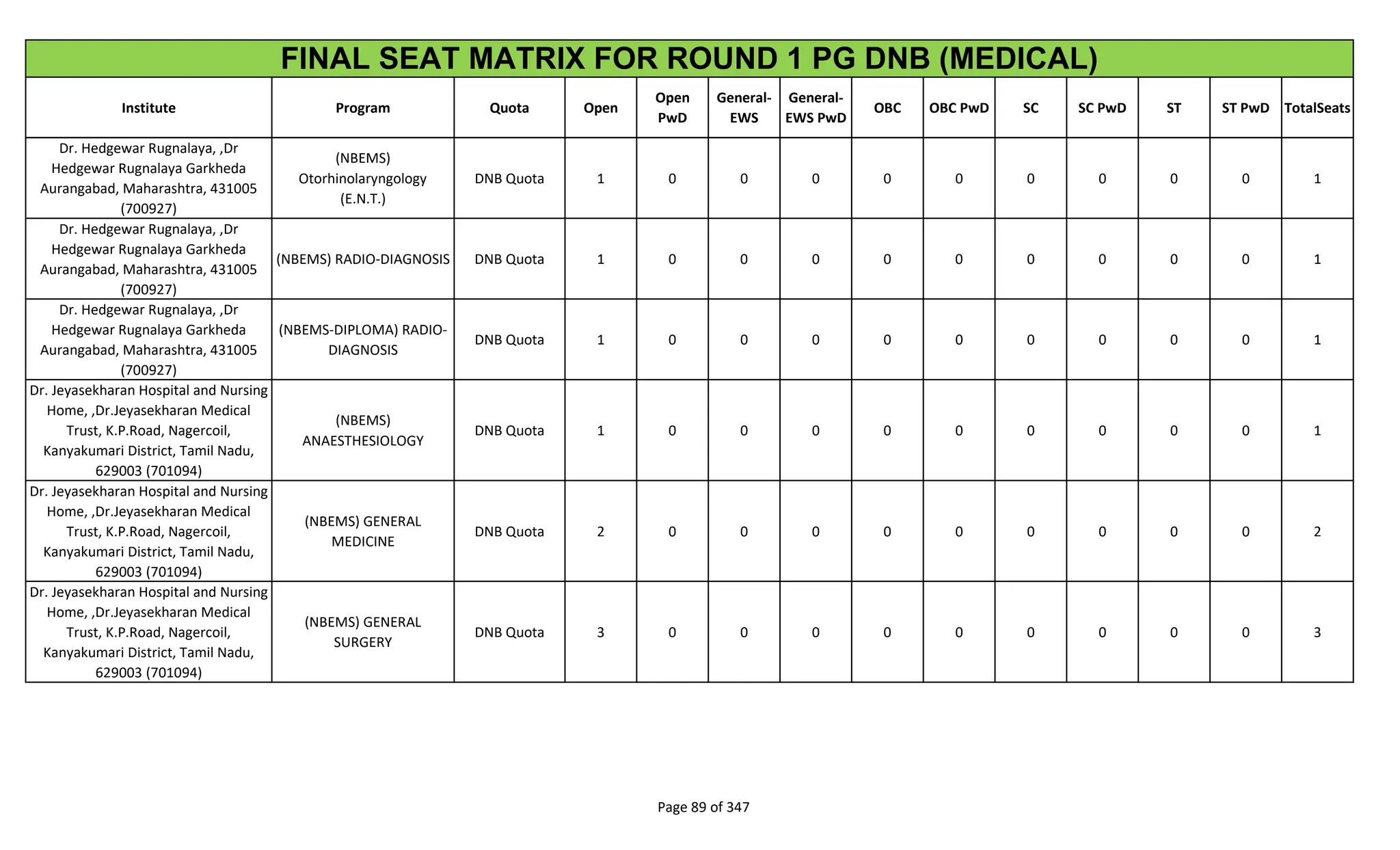 Institute Program Quota Open
Open
PwD
General-
EWS
General-
EWS PwD
OBC OBC PwD SC SC PwD ST ST PwD TotalSeats
FINAL SEAT MATRIX FOR ROUND 1 PG DNB (MEDICAL)
Dr. Hedgewar Rugnalaya, ,Dr
Hedgewar Rugnalaya Garkheda
Aurangabad, Maharashtra, 431005
(700927)
(NBEMS)
Otorhinolaryngology
(E.N.T.)
DNB Quota 1 0 0 0 0 0 0 0 0 0 1
Dr. Hedgewar Rugnalaya, ,Dr
Hedgewar Rugnalaya Garkheda
Aurangabad, Maharashtra, 431005
(700927)
(NBEMS) RADIO-DIAGNOSIS DNB Quota 1 0 0 0 0 0 0 0 0 0 1
Dr. Hedgewar Rugnalaya, ,Dr
Hedgewar Rugnalaya Garkheda
Aurangabad, Maharashtra, 431005
(700927)
(NBEMS-DIPLOMA) RADIO-
DIAGNOSIS
DNB Quota 1 0 0 0 0 0 0 0 0 0 1
Dr. Jeyasekharan Hospital and Nursing
Home, ,Dr.Jeyasekharan Medical
Trust, K.P.Road, Nagercoil,
Kanyakumari District, Tamil Nadu,
629003 (701094)
(NBEMS)
ANAESTHESIOLOGY
DNB Quota 1 0 0 0 0 0 0 0 0 0 1
Dr. Jeyasekharan Hospital and Nursing
Home, ,Dr.Jeyasekharan Medical
Trust, K.P.Road, Nagercoil,
Kanyakumari District, Tamil Nadu,
629003 (701094)
(NBEMS) GENERAL
MEDICINE
DNB Quota 2 0 0 0 0 0 0 0 0 0 2
Dr. Jeyasekharan Hospital and Nursing
Home, ,Dr.Jeyasekharan Medical
Trust, K.P.Road, Nagercoil,
Kanyakumari District, Tamil Nadu,
629003 (701094)
(NBEMS) GENERAL
SURGERY
DNB Quota 3 0 0 0 0 0 0 0 0 0 3
Page 89 of 347
 