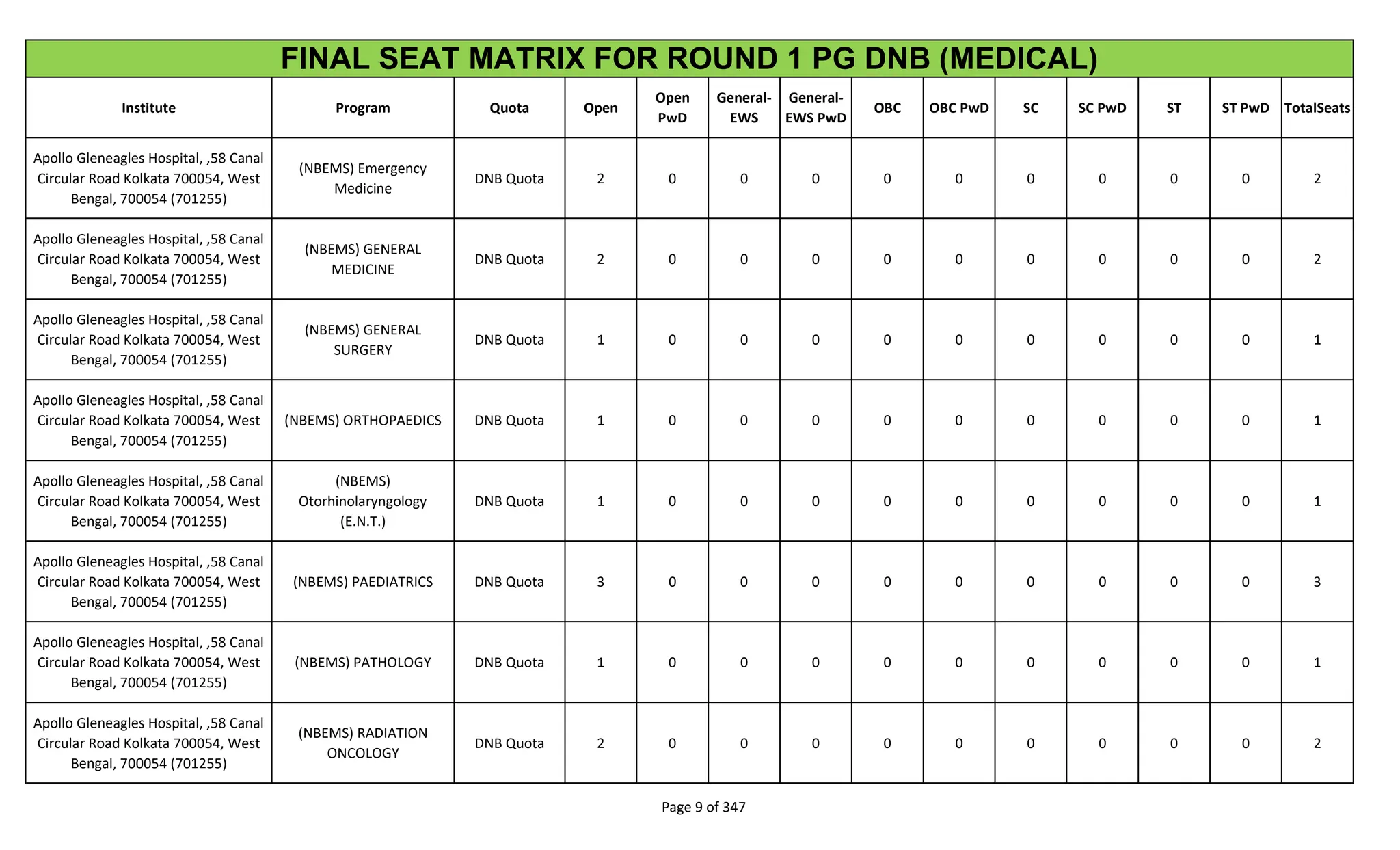 Institute Program Quota Open
Open
PwD
General-
EWS
General-
EWS PwD
OBC OBC PwD SC SC PwD ST ST PwD TotalSeats
FINAL SEAT MATRIX FOR ROUND 1 PG DNB (MEDICAL)
Apollo Gleneagles Hospital, ,58 Canal
Circular Road Kolkata 700054, West
Bengal, 700054 (701255)
(NBEMS) Emergency
Medicine
DNB Quota 2 0 0 0 0 0 0 0 0 0 2
Apollo Gleneagles Hospital, ,58 Canal
Circular Road Kolkata 700054, West
Bengal, 700054 (701255)
(NBEMS) GENERAL
MEDICINE
DNB Quota 2 0 0 0 0 0 0 0 0 0 2
Apollo Gleneagles Hospital, ,58 Canal
Circular Road Kolkata 700054, West
Bengal, 700054 (701255)
(NBEMS) GENERAL
SURGERY
DNB Quota 1 0 0 0 0 0 0 0 0 0 1
Apollo Gleneagles Hospital, ,58 Canal
Circular Road Kolkata 700054, West
Bengal, 700054 (701255)
(NBEMS) ORTHOPAEDICS DNB Quota 1 0 0 0 0 0 0 0 0 0 1
Apollo Gleneagles Hospital, ,58 Canal
Circular Road Kolkata 700054, West
Bengal, 700054 (701255)
(NBEMS)
Otorhinolaryngology
(E.N.T.)
DNB Quota 1 0 0 0 0 0 0 0 0 0 1
Apollo Gleneagles Hospital, ,58 Canal
Circular Road Kolkata 700054, West
Bengal, 700054 (701255)
(NBEMS) PAEDIATRICS DNB Quota 3 0 0 0 0 0 0 0 0 0 3
Apollo Gleneagles Hospital, ,58 Canal
Circular Road Kolkata 700054, West
Bengal, 700054 (701255)
(NBEMS) PATHOLOGY DNB Quota 1 0 0 0 0 0 0 0 0 0 1
Apollo Gleneagles Hospital, ,58 Canal
Circular Road Kolkata 700054, West
Bengal, 700054 (701255)
(NBEMS) RADIATION
ONCOLOGY
DNB Quota 2 0 0 0 0 0 0 0 0 0 2
Page 9 of 347
 