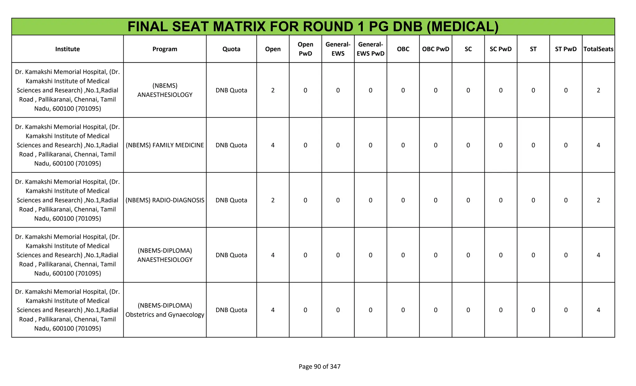 Institute Program Quota Open
Open
PwD
General-
EWS
General-
EWS PwD
OBC OBC PwD SC SC PwD ST ST PwD TotalSeats
FINAL SEAT MATRIX FOR ROUND 1 PG DNB (MEDICAL)
Dr. Kamakshi Memorial Hospital, (Dr.
Kamakshi Institute of Medical
Sciences and Research) ,No.1,Radial
Road , Pallikaranai, Chennai, Tamil
Nadu, 600100 (701095)
(NBEMS)
ANAESTHESIOLOGY
DNB Quota 2 0 0 0 0 0 0 0 0 0 2
Dr. Kamakshi Memorial Hospital, (Dr.
Kamakshi Institute of Medical
Sciences and Research) ,No.1,Radial
Road , Pallikaranai, Chennai, Tamil
Nadu, 600100 (701095)
(NBEMS) FAMILY MEDICINE DNB Quota 4 0 0 0 0 0 0 0 0 0 4
Dr. Kamakshi Memorial Hospital, (Dr.
Kamakshi Institute of Medical
Sciences and Research) ,No.1,Radial
Road , Pallikaranai, Chennai, Tamil
Nadu, 600100 (701095)
(NBEMS) RADIO-DIAGNOSIS DNB Quota 2 0 0 0 0 0 0 0 0 0 2
Dr. Kamakshi Memorial Hospital, (Dr.
Kamakshi Institute of Medical
Sciences and Research) ,No.1,Radial
Road , Pallikaranai, Chennai, Tamil
Nadu, 600100 (701095)
(NBEMS-DIPLOMA)
ANAESTHESIOLOGY
DNB Quota 4 0 0 0 0 0 0 0 0 0 4
Dr. Kamakshi Memorial Hospital, (Dr.
Kamakshi Institute of Medical
Sciences and Research) ,No.1,Radial
Road , Pallikaranai, Chennai, Tamil
Nadu, 600100 (701095)
(NBEMS-DIPLOMA)
Obstetrics and Gynaecology
DNB Quota 4 0 0 0 0 0 0 0 0 0 4
Page 90 of 347
 