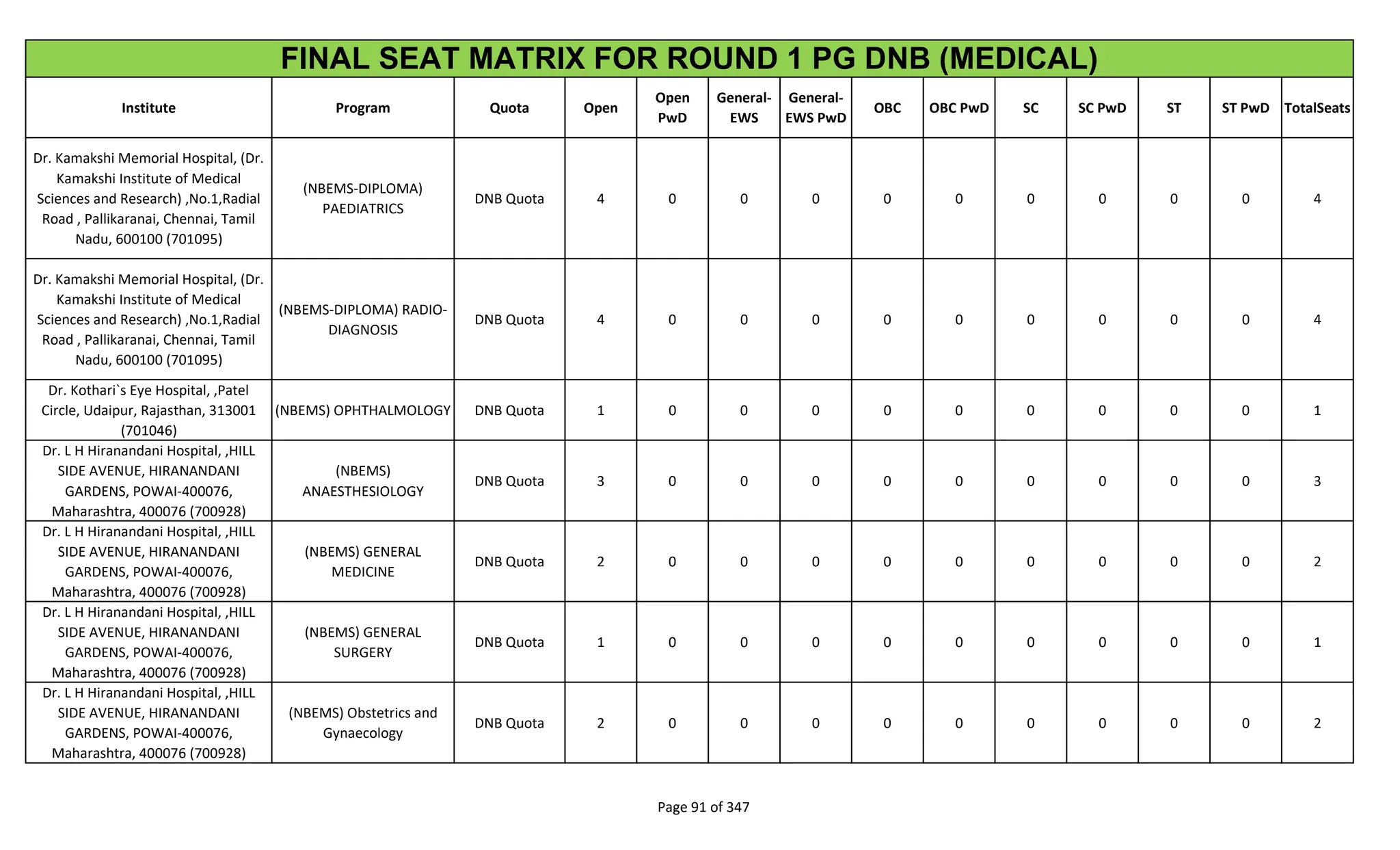 Institute Program Quota Open
Open
PwD
General-
EWS
General-
EWS PwD
OBC OBC PwD SC SC PwD ST ST PwD TotalSeats
FINAL SEAT MATRIX FOR ROUND 1 PG DNB (MEDICAL)
Dr. Kamakshi Memorial Hospital, (Dr.
Kamakshi Institute of Medical
Sciences and Research) ,No.1,Radial
Road , Pallikaranai, Chennai, Tamil
Nadu, 600100 (701095)
(NBEMS-DIPLOMA)
PAEDIATRICS
DNB Quota 4 0 0 0 0 0 0 0 0 0 4
Dr. Kamakshi Memorial Hospital, (Dr.
Kamakshi Institute of Medical
Sciences and Research) ,No.1,Radial
Road , Pallikaranai, Chennai, Tamil
Nadu, 600100 (701095)
(NBEMS-DIPLOMA) RADIO-
DIAGNOSIS
DNB Quota 4 0 0 0 0 0 0 0 0 0 4
Dr. Kothari`s Eye Hospital, ,Patel
Circle, Udaipur, Rajasthan, 313001
(701046)
(NBEMS) OPHTHALMOLOGY DNB Quota 1 0 0 0 0 0 0 0 0 0 1
Dr. L H Hiranandani Hospital, ,HILL
SIDE AVENUE, HIRANANDANI
GARDENS, POWAI-400076,
Maharashtra, 400076 (700928)
(NBEMS)
ANAESTHESIOLOGY
DNB Quota 3 0 0 0 0 0 0 0 0 0 3
Dr. L H Hiranandani Hospital, ,HILL
SIDE AVENUE, HIRANANDANI
GARDENS, POWAI-400076,
Maharashtra, 400076 (700928)
(NBEMS) GENERAL
MEDICINE
DNB Quota 2 0 0 0 0 0 0 0 0 0 2
Dr. L H Hiranandani Hospital, ,HILL
SIDE AVENUE, HIRANANDANI
GARDENS, POWAI-400076,
Maharashtra, 400076 (700928)
(NBEMS) GENERAL
SURGERY
DNB Quota 1 0 0 0 0 0 0 0 0 0 1
Dr. L H Hiranandani Hospital, ,HILL
SIDE AVENUE, HIRANANDANI
GARDENS, POWAI-400076,
Maharashtra, 400076 (700928)
(NBEMS) Obstetrics and
Gynaecology
DNB Quota 2 0 0 0 0 0 0 0 0 0 2
Page 91 of 347
 