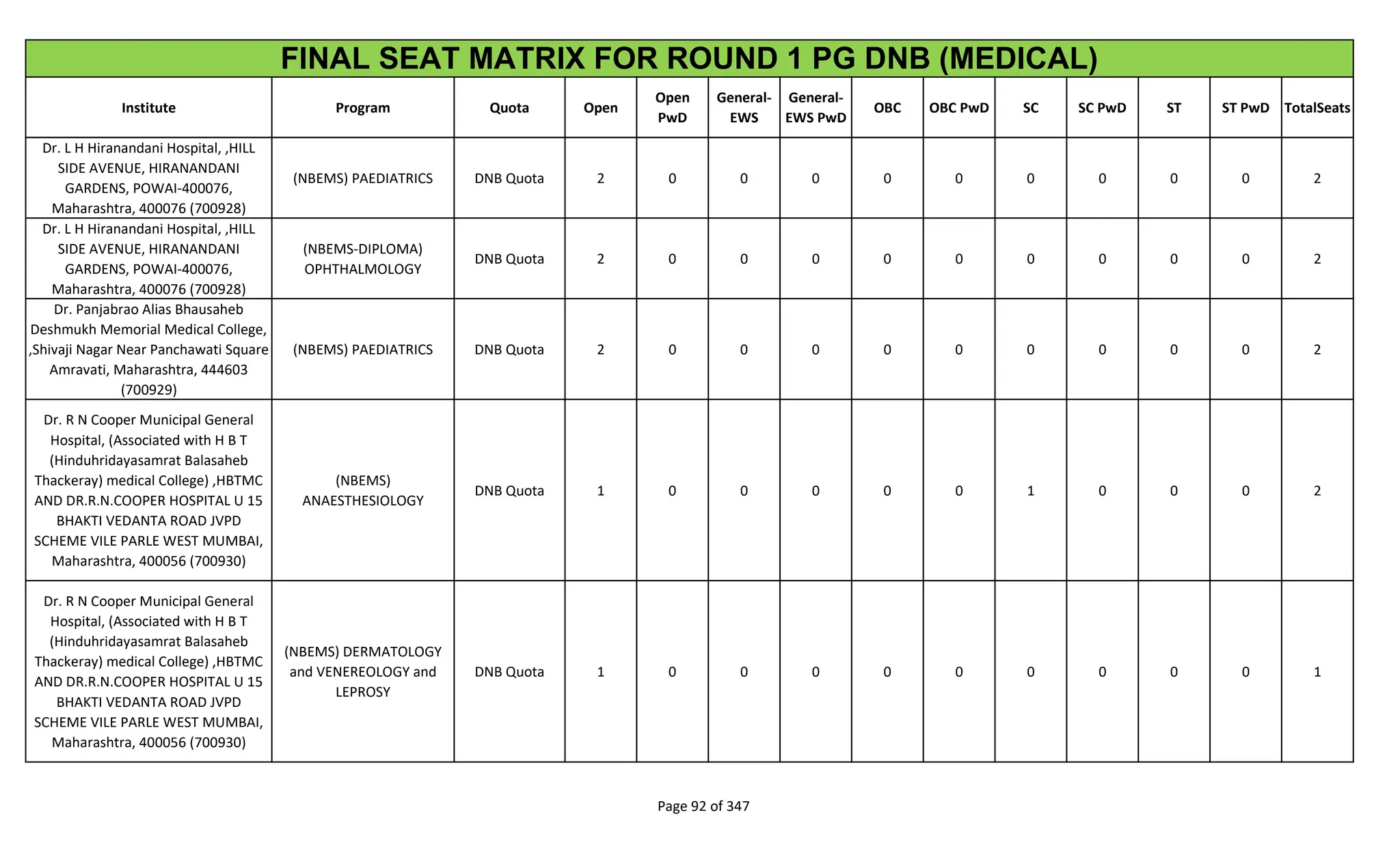 Institute Program Quota Open
Open
PwD
General-
EWS
General-
EWS PwD
OBC OBC PwD SC SC PwD ST ST PwD TotalSeats
FINAL SEAT MATRIX FOR ROUND 1 PG DNB (MEDICAL)
Dr. L H Hiranandani Hospital, ,HILL
SIDE AVENUE, HIRANANDANI
GARDENS, POWAI-400076,
Maharashtra, 400076 (700928)
(NBEMS) PAEDIATRICS DNB Quota 2 0 0 0 0 0 0 0 0 0 2
Dr. L H Hiranandani Hospital, ,HILL
SIDE AVENUE, HIRANANDANI
GARDENS, POWAI-400076,
Maharashtra, 400076 (700928)
(NBEMS-DIPLOMA)
OPHTHALMOLOGY
DNB Quota 2 0 0 0 0 0 0 0 0 0 2
Dr. Panjabrao Alias Bhausaheb
Deshmukh Memorial Medical College,
,Shivaji Nagar Near Panchawati Square
Amravati, Maharashtra, 444603
(700929)
(NBEMS) PAEDIATRICS DNB Quota 2 0 0 0 0 0 0 0 0 0 2
Dr. R N Cooper Municipal General
Hospital, (Associated with H B T
(Hinduhridayasamrat Balasaheb
Thackeray) medical College) ,HBTMC
AND DR.R.N.COOPER HOSPITAL U 15
BHAKTI VEDANTA ROAD JVPD
SCHEME VILE PARLE WEST MUMBAI,
Maharashtra, 400056 (700930)
(NBEMS)
ANAESTHESIOLOGY
DNB Quota 1 0 0 0 0 0 1 0 0 0 2
Dr. R N Cooper Municipal General
Hospital, (Associated with H B T
(Hinduhridayasamrat Balasaheb
Thackeray) medical College) ,HBTMC
AND DR.R.N.COOPER HOSPITAL U 15
BHAKTI VEDANTA ROAD JVPD
SCHEME VILE PARLE WEST MUMBAI,
Maharashtra, 400056 (700930)
(NBEMS) DERMATOLOGY
and VENEREOLOGY and
LEPROSY
DNB Quota 1 0 0 0 0 0 0 0 0 0 1
Page 92 of 347
 