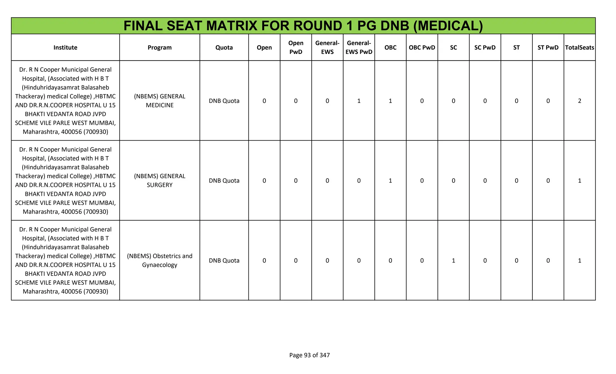 Institute Program Quota Open
Open
PwD
General-
EWS
General-
EWS PwD
OBC OBC PwD SC SC PwD ST ST PwD TotalSeats
FINAL SEAT MATRIX FOR ROUND 1 PG DNB (MEDICAL)
Dr. R N Cooper Municipal General
Hospital, (Associated with H B T
(Hinduhridayasamrat Balasaheb
Thackeray) medical College) ,HBTMC
AND DR.R.N.COOPER HOSPITAL U 15
BHAKTI VEDANTA ROAD JVPD
SCHEME VILE PARLE WEST MUMBAI,
Maharashtra, 400056 (700930)
(NBEMS) GENERAL
MEDICINE
DNB Quota 0 0 0 1 1 0 0 0 0 0 2
Dr. R N Cooper Municipal General
Hospital, (Associated with H B T
(Hinduhridayasamrat Balasaheb
Thackeray) medical College) ,HBTMC
AND DR.R.N.COOPER HOSPITAL U 15
BHAKTI VEDANTA ROAD JVPD
SCHEME VILE PARLE WEST MUMBAI,
Maharashtra, 400056 (700930)
(NBEMS) GENERAL
SURGERY
DNB Quota 0 0 0 0 1 0 0 0 0 0 1
Dr. R N Cooper Municipal General
Hospital, (Associated with H B T
(Hinduhridayasamrat Balasaheb
Thackeray) medical College) ,HBTMC
AND DR.R.N.COOPER HOSPITAL U 15
BHAKTI VEDANTA ROAD JVPD
SCHEME VILE PARLE WEST MUMBAI,
Maharashtra, 400056 (700930)
(NBEMS) Obstetrics and
Gynaecology
DNB Quota 0 0 0 0 0 0 1 0 0 0 1
Page 93 of 347
 