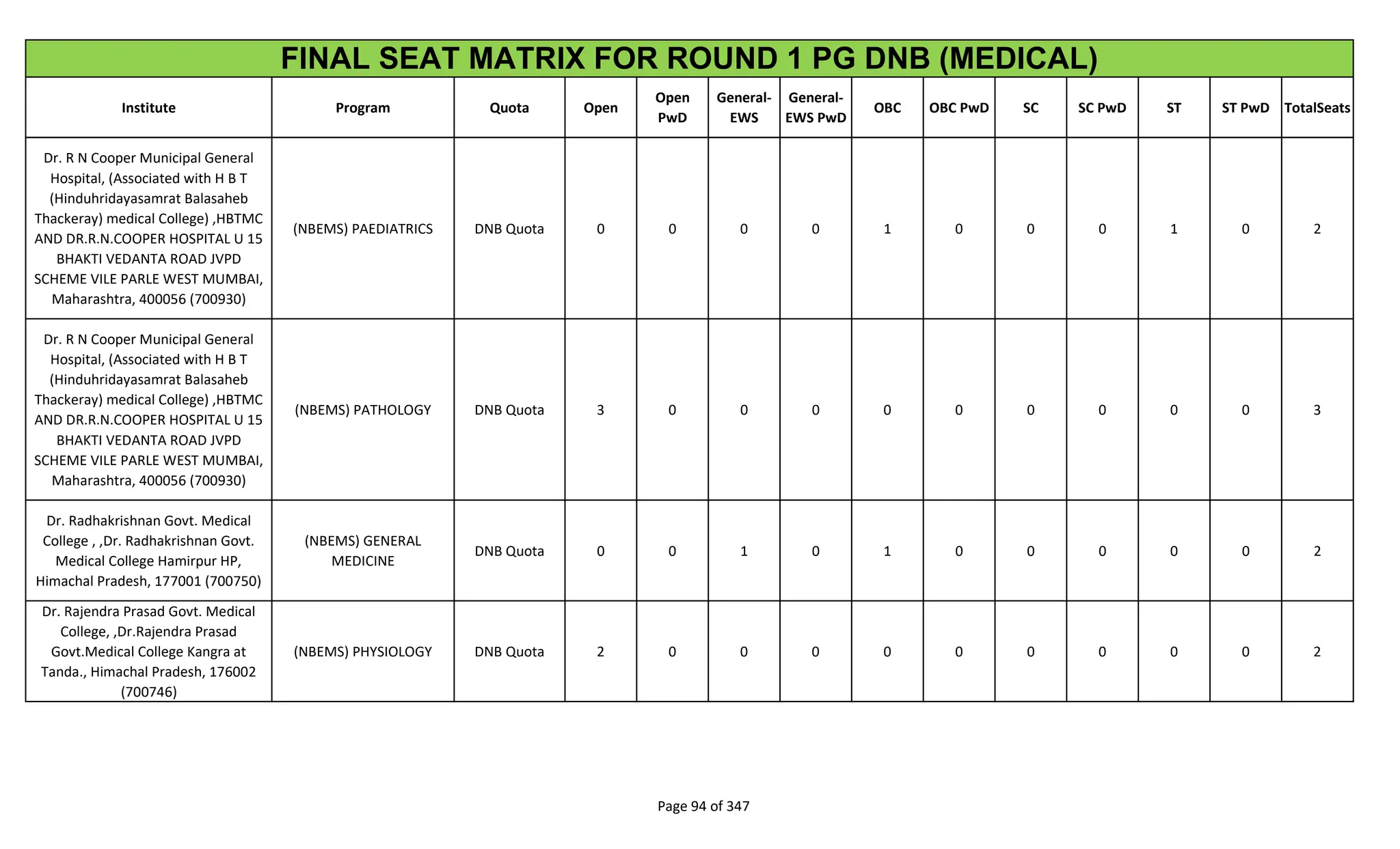 Institute Program Quota Open
Open
PwD
General-
EWS
General-
EWS PwD
OBC OBC PwD SC SC PwD ST ST PwD TotalSeats
FINAL SEAT MATRIX FOR ROUND 1 PG DNB (MEDICAL)
Dr. R N Cooper Municipal General
Hospital, (Associated with H B T
(Hinduhridayasamrat Balasaheb
Thackeray) medical College) ,HBTMC
AND DR.R.N.COOPER HOSPITAL U 15
BHAKTI VEDANTA ROAD JVPD
SCHEME VILE PARLE WEST MUMBAI,
Maharashtra, 400056 (700930)
(NBEMS) PAEDIATRICS DNB Quota 0 0 0 0 1 0 0 0 1 0 2
Dr. R N Cooper Municipal General
Hospital, (Associated with H B T
(Hinduhridayasamrat Balasaheb
Thackeray) medical College) ,HBTMC
AND DR.R.N.COOPER HOSPITAL U 15
BHAKTI VEDANTA ROAD JVPD
SCHEME VILE PARLE WEST MUMBAI,
Maharashtra, 400056 (700930)
(NBEMS) PATHOLOGY DNB Quota 3 0 0 0 0 0 0 0 0 0 3
Dr. Radhakrishnan Govt. Medical
College , ,Dr. Radhakrishnan Govt.
Medical College Hamirpur HP,
Himachal Pradesh, 177001 (700750)
(NBEMS) GENERAL
MEDICINE
DNB Quota 0 0 1 0 1 0 0 0 0 0 2
Dr. Rajendra Prasad Govt. Medical
College, ,Dr.Rajendra Prasad
Govt.Medical College Kangra at
Tanda., Himachal Pradesh, 176002
(700746)
(NBEMS) PHYSIOLOGY DNB Quota 2 0 0 0 0 0 0 0 0 0 2
Page 94 of 347
 