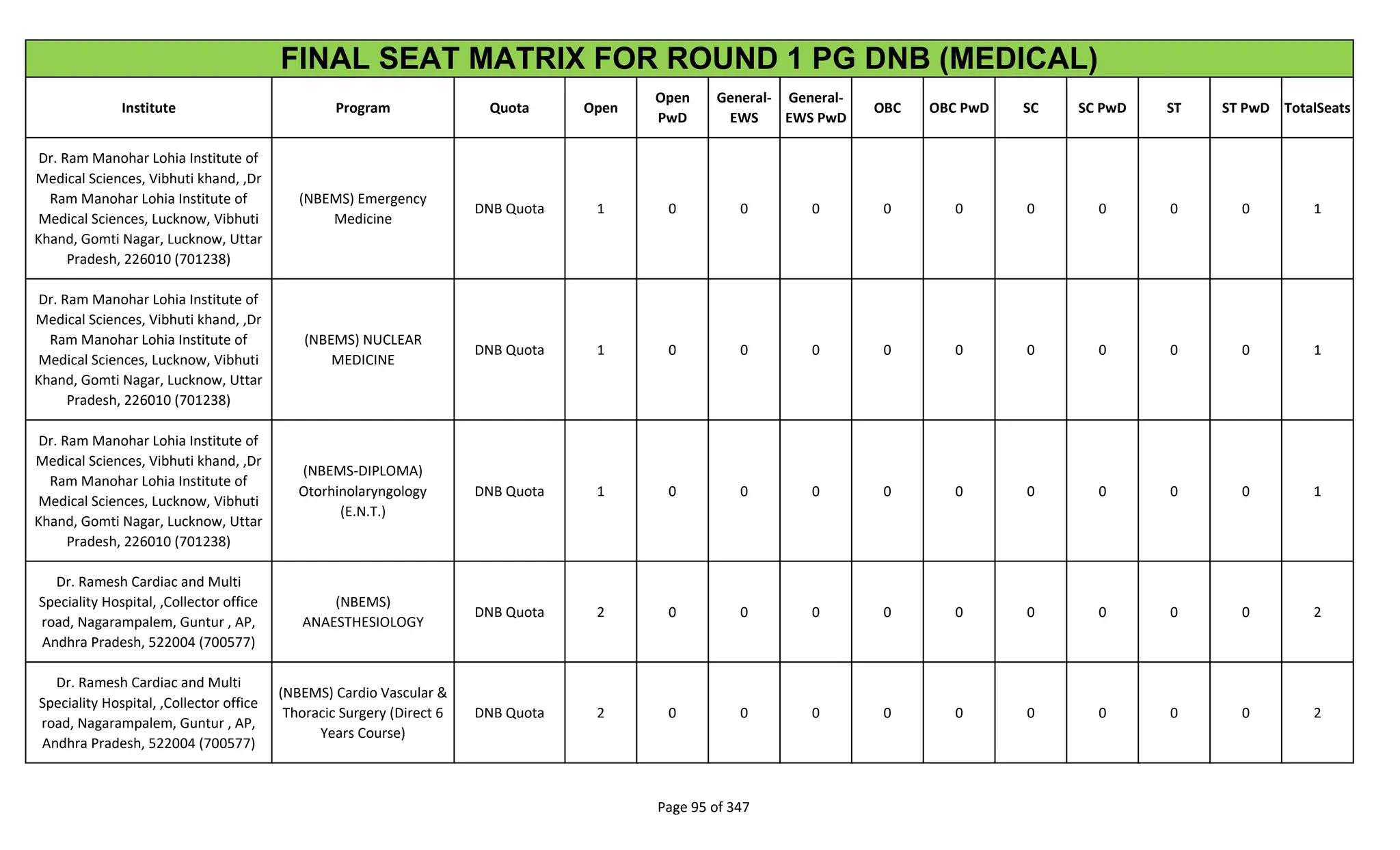 Institute Program Quota Open
Open
PwD
General-
EWS
General-
EWS PwD
OBC OBC PwD SC SC PwD ST ST PwD TotalSeats
FINAL SEAT MATRIX FOR ROUND 1 PG DNB (MEDICAL)
Dr. Ram Manohar Lohia Institute of
Medical Sciences, Vibhuti khand, ,Dr
Ram Manohar Lohia Institute of
Medical Sciences, Lucknow, Vibhuti
Khand, Gomti Nagar, Lucknow, Uttar
Pradesh, 226010 (701238)
(NBEMS) Emergency
Medicine
DNB Quota 1 0 0 0 0 0 0 0 0 0 1
Dr. Ram Manohar Lohia Institute of
Medical Sciences, Vibhuti khand, ,Dr
Ram Manohar Lohia Institute of
Medical Sciences, Lucknow, Vibhuti
Khand, Gomti Nagar, Lucknow, Uttar
Pradesh, 226010 (701238)
(NBEMS) NUCLEAR
MEDICINE
DNB Quota 1 0 0 0 0 0 0 0 0 0 1
Dr. Ram Manohar Lohia Institute of
Medical Sciences, Vibhuti khand, ,Dr
Ram Manohar Lohia Institute of
Medical Sciences, Lucknow, Vibhuti
Khand, Gomti Nagar, Lucknow, Uttar
Pradesh, 226010 (701238)
(NBEMS-DIPLOMA)
Otorhinolaryngology
(E.N.T.)
DNB Quota 1 0 0 0 0 0 0 0 0 0 1
Dr. Ramesh Cardiac and Multi
Speciality Hospital, ,Collector office
road, Nagarampalem, Guntur , AP,
Andhra Pradesh, 522004 (700577)
(NBEMS)
ANAESTHESIOLOGY
DNB Quota 2 0 0 0 0 0 0 0 0 0 2
Dr. Ramesh Cardiac and Multi
Speciality Hospital, ,Collector office
road, Nagarampalem, Guntur , AP,
Andhra Pradesh, 522004 (700577)
(NBEMS) Cardio Vascular &
Thoracic Surgery (Direct 6
Years Course)
DNB Quota 2 0 0 0 0 0 0 0 0 0 2
Page 95 of 347
 