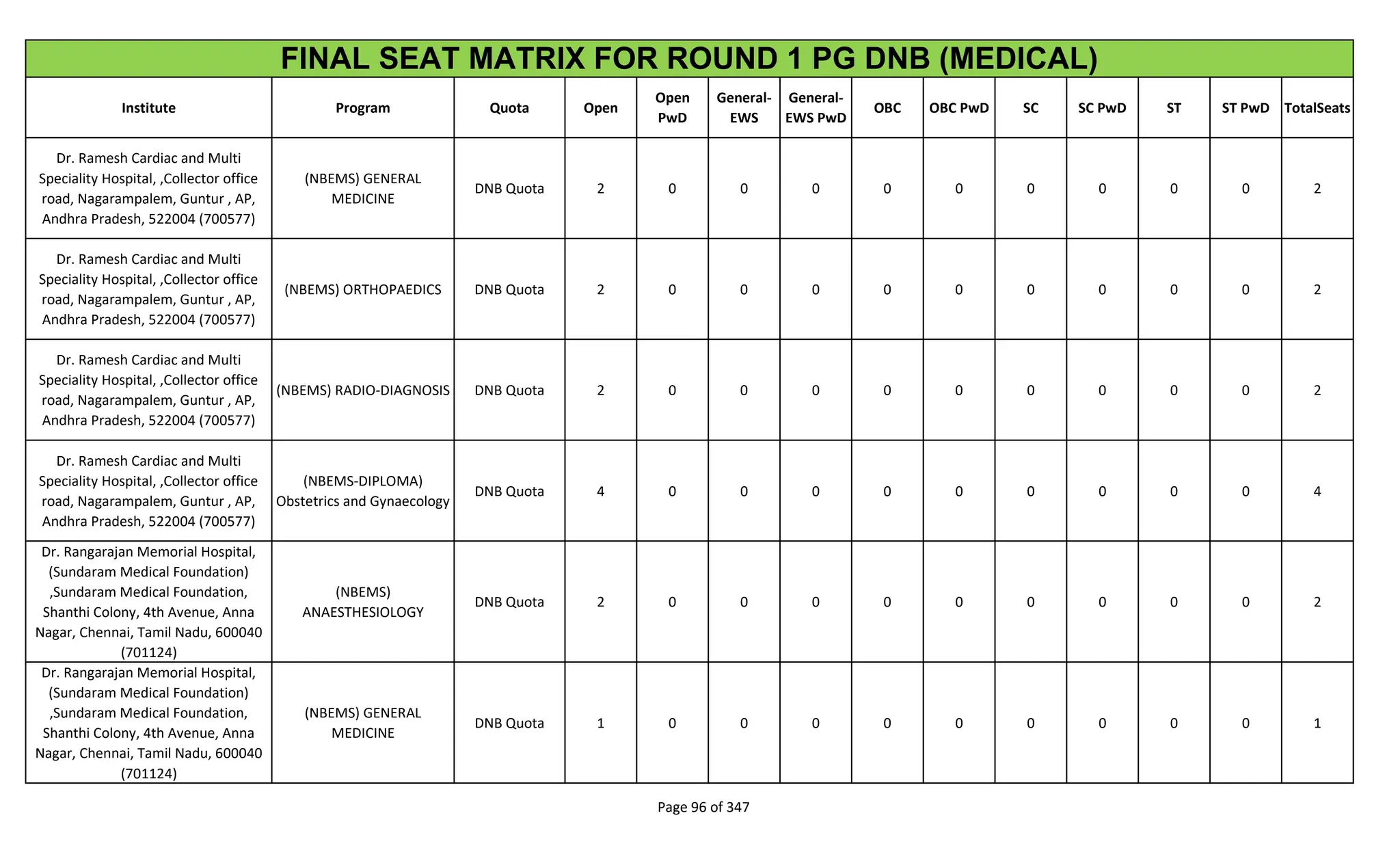 Institute Program Quota Open
Open
PwD
General-
EWS
General-
EWS PwD
OBC OBC PwD SC SC PwD ST ST PwD TotalSeats
FINAL SEAT MATRIX FOR ROUND 1 PG DNB (MEDICAL)
Dr. Ramesh Cardiac and Multi
Speciality Hospital, ,Collector office
road, Nagarampalem, Guntur , AP,
Andhra Pradesh, 522004 (700577)
(NBEMS) GENERAL
MEDICINE
DNB Quota 2 0 0 0 0 0 0 0 0 0 2
Dr. Ramesh Cardiac and Multi
Speciality Hospital, ,Collector office
road, Nagarampalem, Guntur , AP,
Andhra Pradesh, 522004 (700577)
(NBEMS) ORTHOPAEDICS DNB Quota 2 0 0 0 0 0 0 0 0 0 2
Dr. Ramesh Cardiac and Multi
Speciality Hospital, ,Collector office
road, Nagarampalem, Guntur , AP,
Andhra Pradesh, 522004 (700577)
(NBEMS) RADIO-DIAGNOSIS DNB Quota 2 0 0 0 0 0 0 0 0 0 2
Dr. Ramesh Cardiac and Multi
Speciality Hospital, ,Collector office
road, Nagarampalem, Guntur , AP,
Andhra Pradesh, 522004 (700577)
(NBEMS-DIPLOMA)
Obstetrics and Gynaecology
DNB Quota 4 0 0 0 0 0 0 0 0 0 4
Dr. Rangarajan Memorial Hospital,
(Sundaram Medical Foundation)
,Sundaram Medical Foundation,
Shanthi Colony, 4th Avenue, Anna
Nagar, Chennai, Tamil Nadu, 600040
(701124)
(NBEMS)
ANAESTHESIOLOGY
DNB Quota 2 0 0 0 0 0 0 0 0 0 2
Dr. Rangarajan Memorial Hospital,
(Sundaram Medical Foundation)
,Sundaram Medical Foundation,
Shanthi Colony, 4th Avenue, Anna
Nagar, Chennai, Tamil Nadu, 600040
(701124)
(NBEMS) GENERAL
MEDICINE
DNB Quota 1 0 0 0 0 0 0 0 0 0 1
Page 96 of 347
 