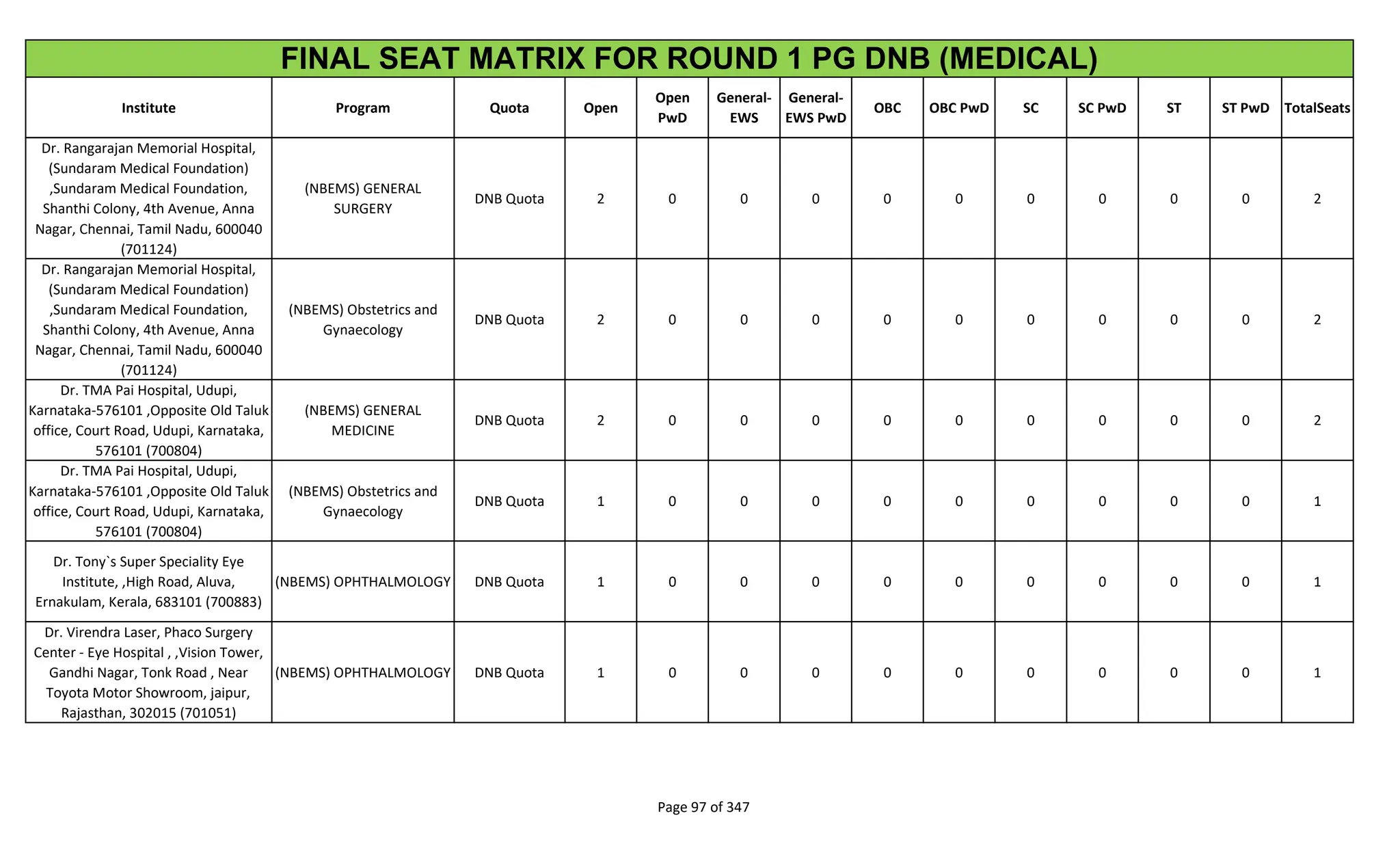 Institute Program Quota Open
Open
PwD
General-
EWS
General-
EWS PwD
OBC OBC PwD SC SC PwD ST ST PwD TotalSeats
FINAL SEAT MATRIX FOR ROUND 1 PG DNB (MEDICAL)
Dr. Rangarajan Memorial Hospital,
(Sundaram Medical Foundation)
,Sundaram Medical Foundation,
Shanthi Colony, 4th Avenue, Anna
Nagar, Chennai, Tamil Nadu, 600040
(701124)
(NBEMS) GENERAL
SURGERY
DNB Quota 2 0 0 0 0 0 0 0 0 0 2
Dr. Rangarajan Memorial Hospital,
(Sundaram Medical Foundation)
,Sundaram Medical Foundation,
Shanthi Colony, 4th Avenue, Anna
Nagar, Chennai, Tamil Nadu, 600040
(701124)
(NBEMS) Obstetrics and
Gynaecology
DNB Quota 2 0 0 0 0 0 0 0 0 0 2
Dr. TMA Pai Hospital, Udupi,
Karnataka-576101 ,Opposite Old Taluk
office, Court Road, Udupi, Karnataka,
576101 (700804)
(NBEMS) GENERAL
MEDICINE
DNB Quota 2 0 0 0 0 0 0 0 0 0 2
Dr. TMA Pai Hospital, Udupi,
Karnataka-576101 ,Opposite Old Taluk
office, Court Road, Udupi, Karnataka,
576101 (700804)
(NBEMS) Obstetrics and
Gynaecology
DNB Quota 1 0 0 0 0 0 0 0 0 0 1
Dr. Tony`s Super Speciality Eye
Institute, ,High Road, Aluva,
Ernakulam, Kerala, 683101 (700883)
(NBEMS) OPHTHALMOLOGY DNB Quota 1 0 0 0 0 0 0 0 0 0 1
Dr. Virendra Laser, Phaco Surgery
Center - Eye Hospital , ,Vision Tower,
Gandhi Nagar, Tonk Road , Near
Toyota Motor Showroom, jaipur,
Rajasthan, 302015 (701051)
(NBEMS) OPHTHALMOLOGY DNB Quota 1 0 0 0 0 0 0 0 0 0 1
Page 97 of 347
 