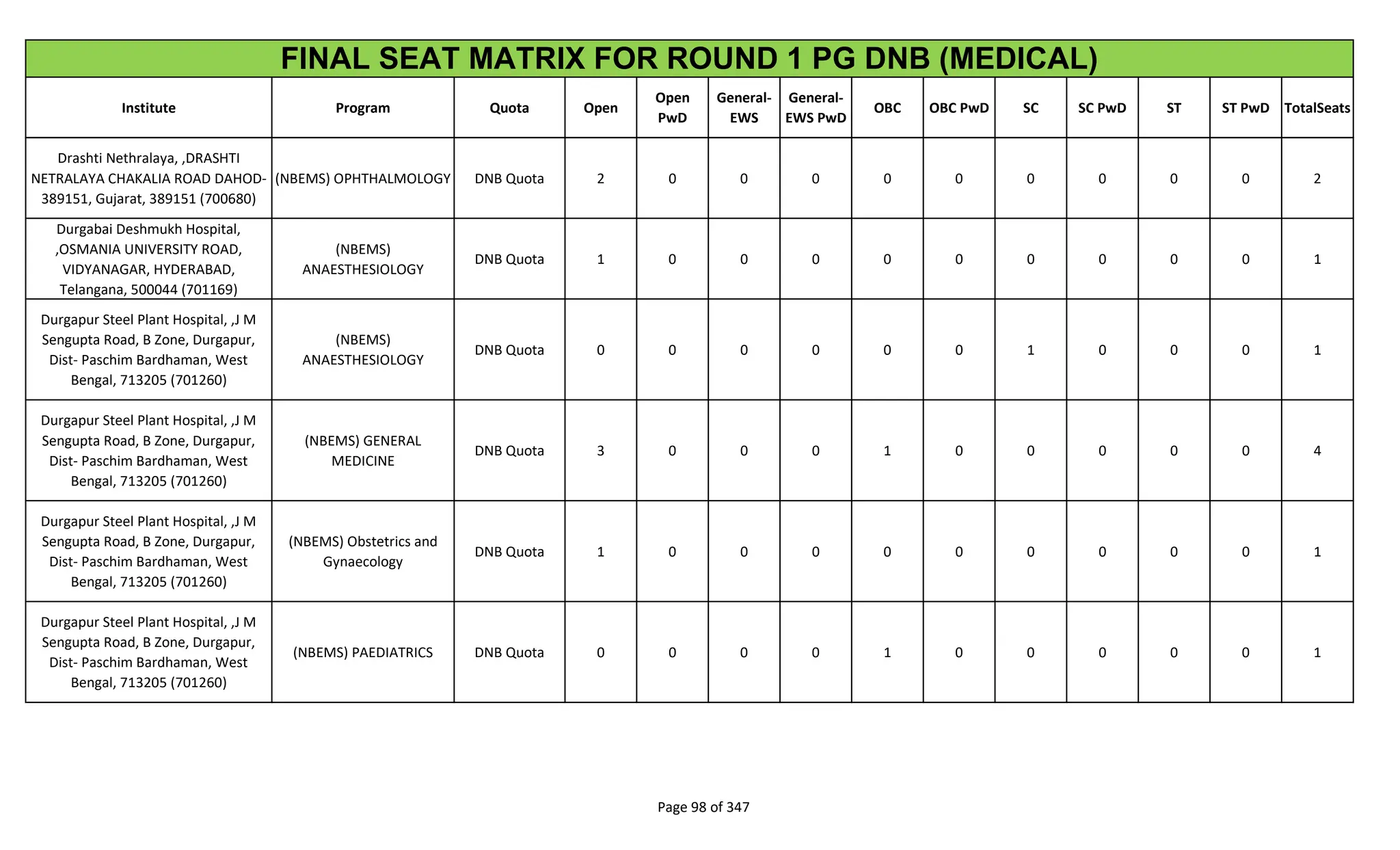 Institute Program Quota Open
Open
PwD
General-
EWS
General-
EWS PwD
OBC OBC PwD SC SC PwD ST ST PwD TotalSeats
FINAL SEAT MATRIX FOR ROUND 1 PG DNB (MEDICAL)
Drashti Nethralaya, ,DRASHTI
NETRALAYA CHAKALIA ROAD DAHOD-
389151, Gujarat, 389151 (700680)
(NBEMS) OPHTHALMOLOGY DNB Quota 2 0 0 0 0 0 0 0 0 0 2
Durgabai Deshmukh Hospital,
,OSMANIA UNIVERSITY ROAD,
VIDYANAGAR, HYDERABAD,
Telangana, 500044 (701169)
(NBEMS)
ANAESTHESIOLOGY
DNB Quota 1 0 0 0 0 0 0 0 0 0 1
Durgapur Steel Plant Hospital, ,J M
Sengupta Road, B Zone, Durgapur,
Dist- Paschim Bardhaman, West
Bengal, 713205 (701260)
(NBEMS)
ANAESTHESIOLOGY
DNB Quota 0 0 0 0 0 0 1 0 0 0 1
Durgapur Steel Plant Hospital, ,J M
Sengupta Road, B Zone, Durgapur,
Dist- Paschim Bardhaman, West
Bengal, 713205 (701260)
(NBEMS) GENERAL
MEDICINE
DNB Quota 3 0 0 0 1 0 0 0 0 0 4
Durgapur Steel Plant Hospital, ,J M
Sengupta Road, B Zone, Durgapur,
Dist- Paschim Bardhaman, West
Bengal, 713205 (701260)
(NBEMS) Obstetrics and
Gynaecology
DNB Quota 1 0 0 0 0 0 0 0 0 0 1
Durgapur Steel Plant Hospital, ,J M
Sengupta Road, B Zone, Durgapur,
Dist- Paschim Bardhaman, West
Bengal, 713205 (701260)
(NBEMS) PAEDIATRICS DNB Quota 0 0 0 0 1 0 0 0 0 0 1
Page 98 of 347
 