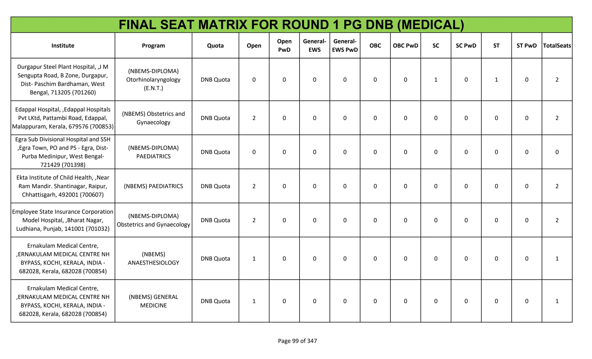 Institute Program Quota Open
Open
PwD
General-
EWS
General-
EWS PwD
OBC OBC PwD SC SC PwD ST ST PwD TotalSeats
FINAL SEAT MATRIX FOR ROUND 1 PG DNB (MEDICAL)
Durgapur Steel Plant Hospital, ,J M
Sengupta Road, B Zone, Durgapur,
Dist- Paschim Bardhaman, West
Bengal, 713205 (701260)
(NBEMS-DIPLOMA)
Otorhinolaryngology
(E.N.T.)
DNB Quota 0 0 0 0 0 0 1 0 1 0 2
Edappal Hospital, ,Edappal Hospitals
Pvt LKtd, Pattambi Road, Edappal,
Malappuram, Kerala, 679576 (700853)
(NBEMS) Obstetrics and
Gynaecology
DNB Quota 2 0 0 0 0 0 0 0 0 0 2
Egra Sub Divisional Hospital and SSH
,Egra Town, PO and PS - Egra, Dist-
Purba Medinipur, West Bengal-
721429 (701398)
(NBEMS-DIPLOMA)
PAEDIATRICS
DNB Quota 0 0 0 0 0 0 0 0 0 0 0
Ekta Institute of Child Health, ,Near
Ram Mandir. Shantinagar, Raipur,
Chhattisgarh, 492001 (700607)
(NBEMS) PAEDIATRICS DNB Quota 2 0 0 0 0 0 0 0 0 0 2
Employee State Insurance Corporation
Model Hospital, ,Bharat Nagar,
Ludhiana, Punjab, 141001 (701032)
(NBEMS-DIPLOMA)
Obstetrics and Gynaecology
DNB Quota 2 0 0 0 0 0 0 0 0 0 2
Ernakulam Medical Centre,
,ERNAKULAM MEDICAL CENTRE NH
BYPASS, KOCHI, KERALA, INDIA -
682028, Kerala, 682028 (700854)
(NBEMS)
ANAESTHESIOLOGY
DNB Quota 1 0 0 0 0 0 0 0 0 0 1
Ernakulam Medical Centre,
,ERNAKULAM MEDICAL CENTRE NH
BYPASS, KOCHI, KERALA, INDIA -
682028, Kerala, 682028 (700854)
(NBEMS) GENERAL
MEDICINE
DNB Quota 1 0 0 0 0 0 0 0 0 0 1
Page 99 of 347
 