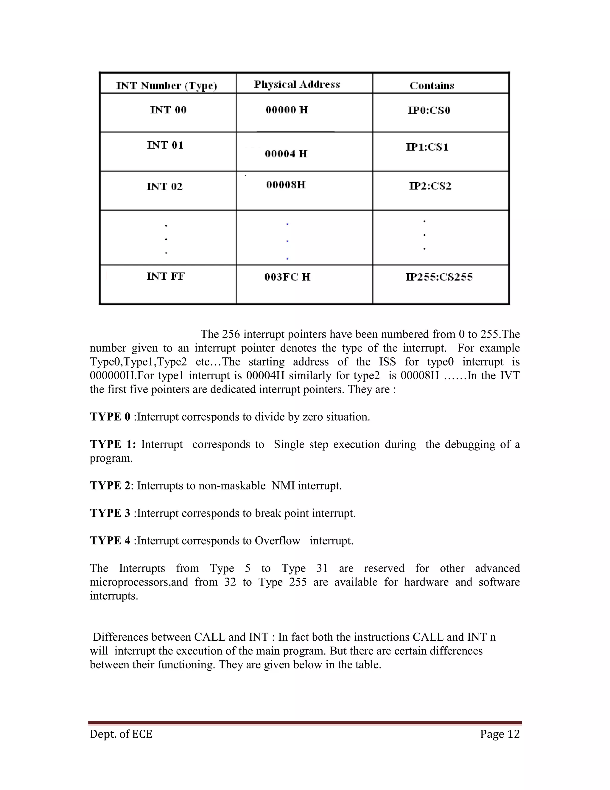 Dept. of ECE Page 12
The 256 interrupt pointers have been numbered from 0 to 255.The
number given to an interrupt pointer denotes the type of the interrupt. For example
Type0,Type1,Type2 etc…The starting address of the ISS for type0 interrupt is
000000H.For type1 interrupt is 00004H similarly for type2 is 00008H ……In the IVT
the first five pointers are dedicated interrupt pointers. They are :
TYPE 0 :Interrupt corresponds to divide by zero situation.
TYPE 1: Interrupt corresponds to Single step execution during the debugging of a
program.
TYPE 2: Interrupts to non-maskable NMI interrupt.
TYPE 3 :Interrupt corresponds to break point interrupt.
TYPE 4 :Interrupt corresponds to Overflow interrupt.
The Interrupts from Type 5 to Type 31 are reserved for other advanced
microprocessors,and from 32 to Type 255 are available for hardware and software
interrupts.
Differences between CALL and INT : In fact both the instructions CALL and INT n
will interrupt the execution of the main program. But there are certain differences
between their functioning. They are given below in the table.
 