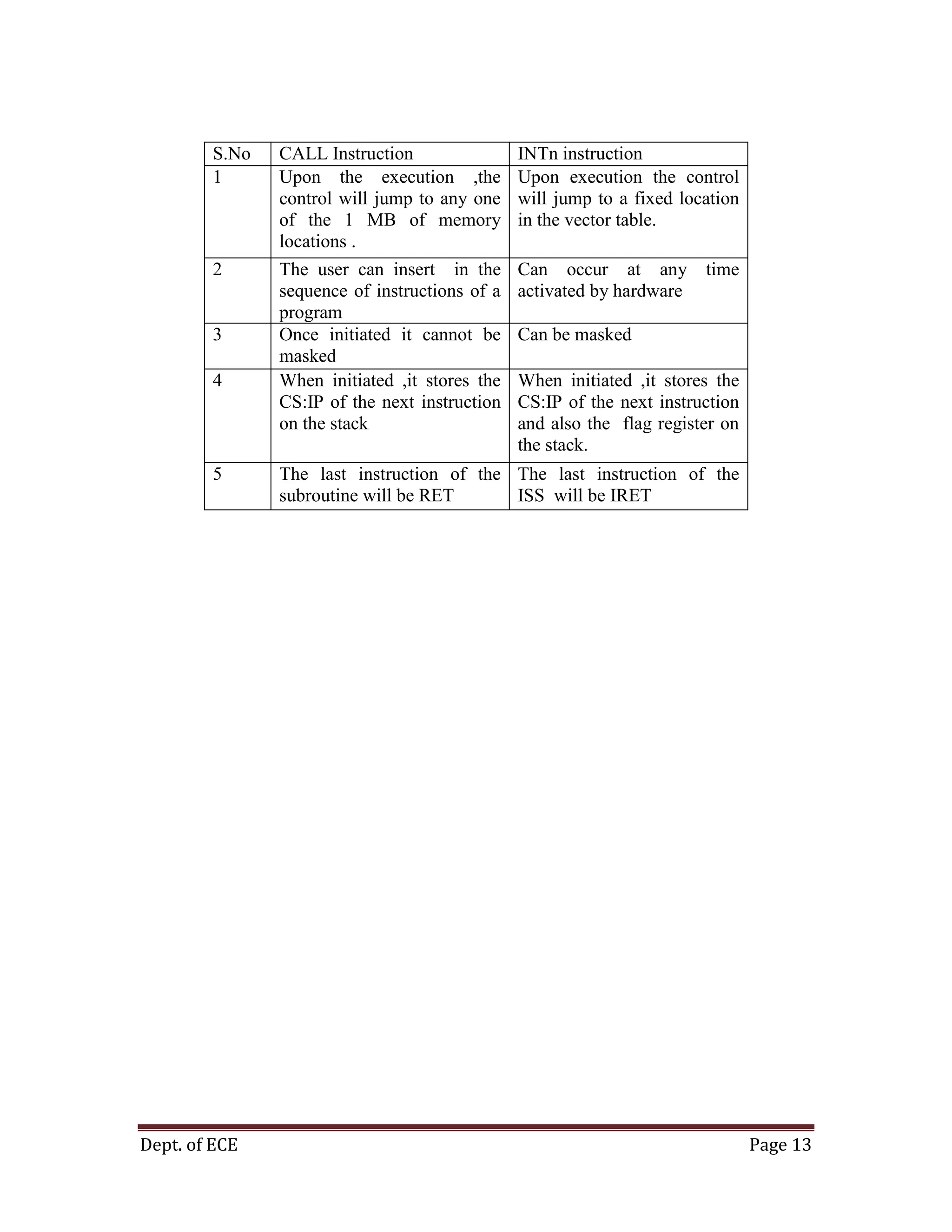Dept. of ECE Page 13
S.No CALL Instruction INTn instruction
1 Upon the execution ,the
control will jump to any one
of the 1 MB of memory
locations .
Upon execution the control
will jump to a fixed location
in the vector table.
2 The user can insert in the
sequence of instructions of a
program
Can occur at any time
activated by hardware
3 Once initiated it cannot be
masked
Can be masked
4 When initiated ,it stores the
CS:IP of the next instruction
on the stack
When initiated ,it stores the
CS:IP of the next instruction
and also the flag register on
the stack.
5 The last instruction of the
subroutine will be RET
The last instruction of the
ISS will be IRET
 