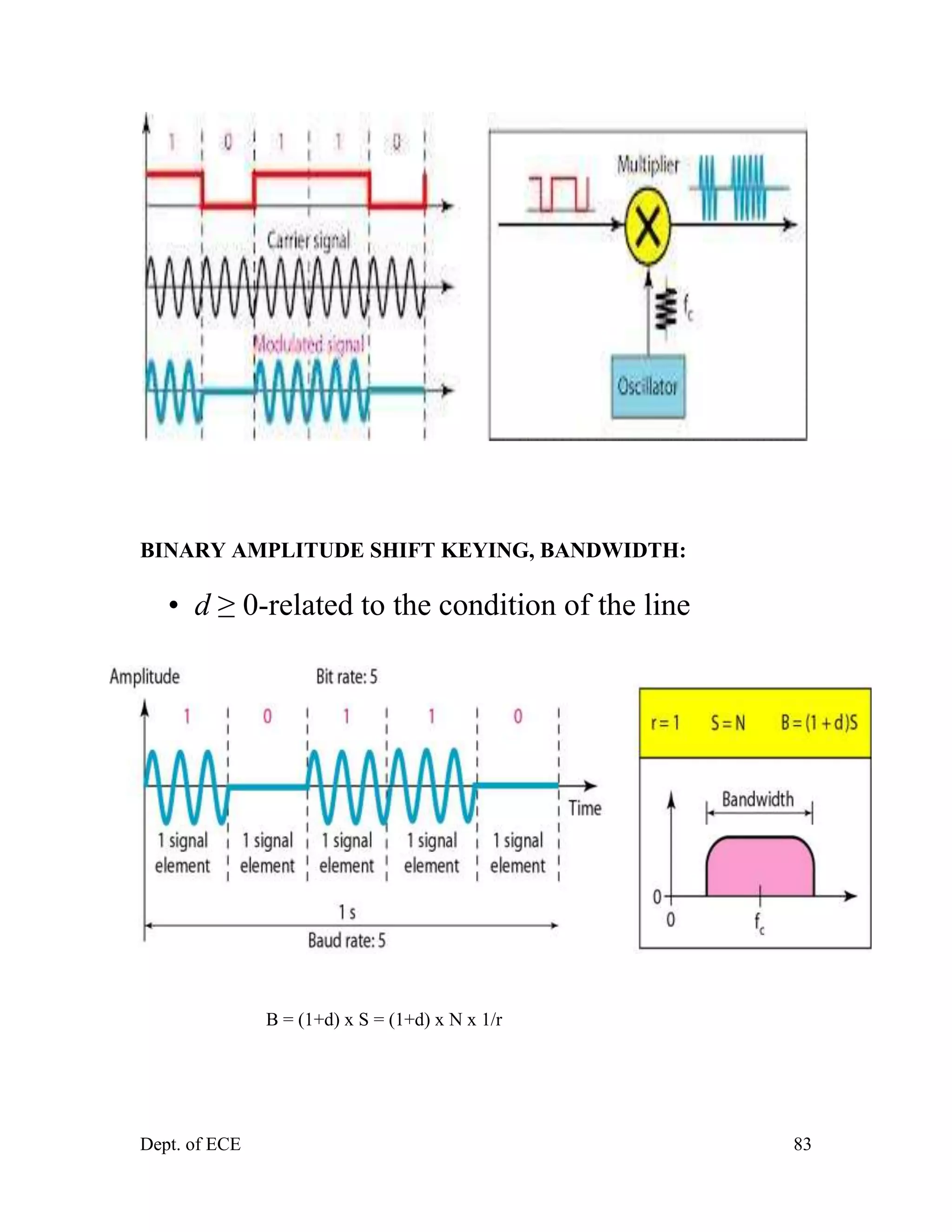 Dept. of ECE 83
BINARY AMPLITUDE SHIFT KEYING, BANDWIDTH:
• d ≥ 0-related to the condition of the line
B = (1+d) x S = (1+d) x N x 1/r
 