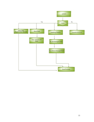 ADMIN 
Yes No 
Check 
unauthorized user 
End Process 
Auditing Details 
View User View Data 
Registration Derails 
View Detail s Of 
Data No Of Changed Data 
No Of Un Changed Data 
11 
 