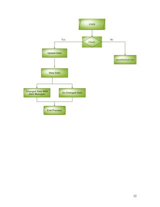 Check 
unauthorized user 
Yes No 
Upload Data 
View Data 
End Process 
USER 
Changed Data With Un Changed Data 
Alert Messgae 
12 
 