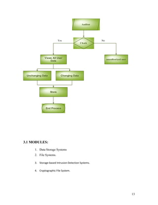 Check 
unauthorized user 
Yes No 
Views All User 
Data 
Unchanging Data 
End Process 
Auditor 
Store 
Changing Data 
3.1 MODULES: 
1. Data Storage Systems 
2. File Systems. 
3. Storage-based Intrusion Detection Systems. 
4. Cryptographic File System. 
13 
 