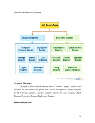 Structural and Behavioral Diagrams 
Structural Diagrams:- 
The UML‘s four structural diagrams exist to visualize, specify, construct and 
document the static aspects of a system. ican View the static parts of a system using one 
of the following diagrams. Structural diagrams consists of Class Diagram, Object 
Diagram, Component Diagram, Deployment Diagram. 
Behavioral Diagrams : 
19 
 