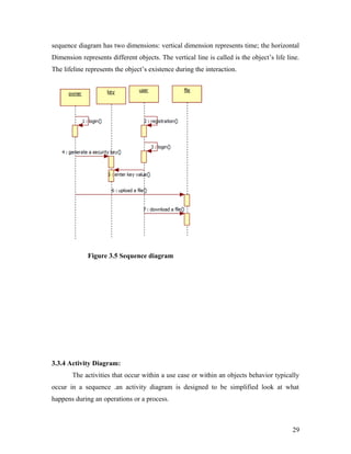 sequence diagram has two dimensions: vertical dimension represents time; the horizontal 
Dimension represents different objects. The vertical line is called is the object’s life line. 
The lifeline represents the object’s existence during the interaction. 
Figure 3.5 Sequence diagram 
3.3.4 Activity Diagram: 
The activities that occur within a use case or within an objects behavior typically 
occur in a sequence .an activity diagram is designed to be simplified look at what 
happens during an operations or a process. 
29 
 