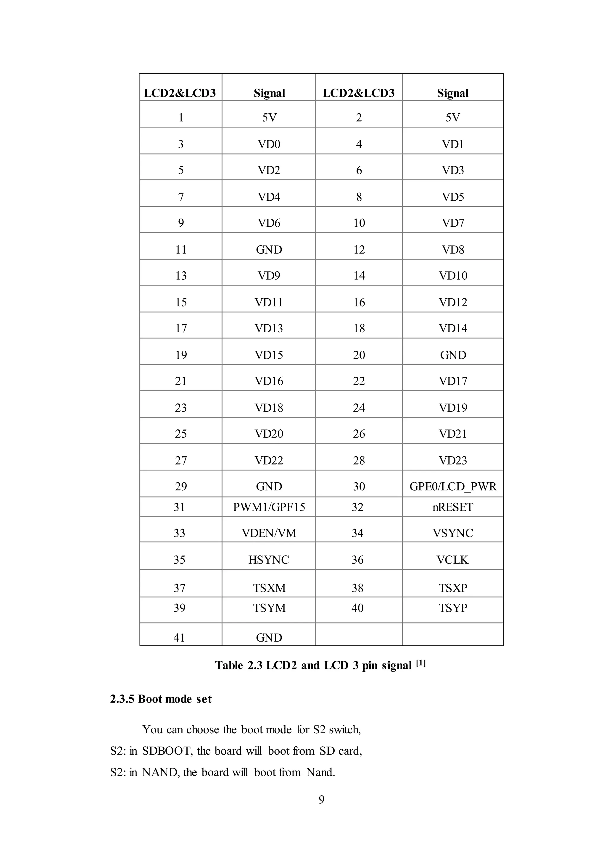 9
LCD2&LCD3 Signal LCD2&LCD3 Signal
1 5V 2 5V
3 VD0 4 VD1
5 VD2 6 VD3
7 VD4 8 VD5
9 VD6 10 VD7
11 GND 12 VD8
13 VD9 14 VD10
15 VD11 16 VD12
17 VD13 18 VD14
19 VD15 20 GND
21 VD16 22 VD17
23 VD18 24 VD19
25 VD20 26 VD21
27 VD22 28 VD23
29 GND 30 GPE0/LCD_PWR
31 PWM1/GPF15 32 nRESET
33 VDEN/VM 34 VSYNC
35 HSYNC 36 VCLK
37 TSXM 38 TSXP
39 TSYM 40 TSYP
41 GND
Table 2.3 LCD2 and LCD 3 pin signal [1]
2.3.5 Boot mode set
You can choose the boot mode for S2 switch,
S2: in SDBOOT, the board will boot from SD card,
S2: in NAND, the board will boot from Nand.
 