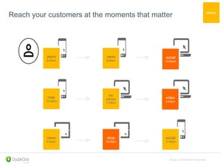 Google Confidential & Proprietary
where
Reach your customers at the moments that matter
alarm
8:00am
map
12:00pm
news
8:00pm
news
9:00am
trip
advisor
2:45pm
shop
10:00pm
social
10:00am
video
4:45pm
social
11:00pm
social
10:00am
video
4:45pm
shop
10:00pm
 
