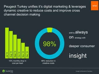 Google Confidential & Proprietary
what
Peugeot Turkey unifies it’s digital marketing & leverages
dynamic creative to reduce costs and improve cross
channel decision making
Jul14
Aug14
Sept14
Oct14
Nov14
Dec14
15% monthly drop in
cost per lead
98% reduction in
creative costs
98%
shift to always
on strategy with
deeper consumer
insight
 