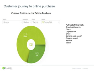 Google Confidential & Proprietary
Customer journey to online purchase
Full List of Channels
Brand paid search
Direct
Display Click
Email
Generic paid search
Organic search
Referral
Social
 