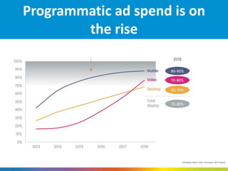 Programmatic ad spend is on
the rise
IAB Media Owner Sales Techniques 2014 Report
 