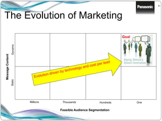 41
The Evolution of Marketing
Feasible Audience Segmentation
MessageContent
StaticDynamic
Millions Thousands
Goal
Hundreds One
 