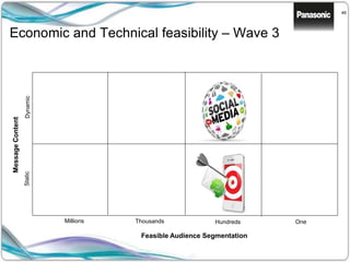 46
Economic and Technical feasibility – Wave 3
Feasible Audience Segmentation
MessageContent
StaticDynamic
Millions Thousands Hundreds One
 