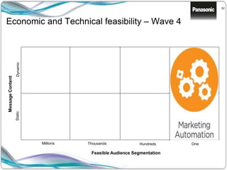 52
Economic and Technical feasibility – Wave 4
Feasible Audience Segmentation
MessageContent
StaticDynamic
Millions Thousands Hundreds One
 