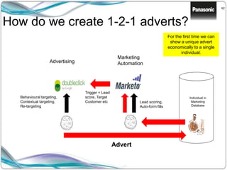 62
How do we create 1-2-1 adverts?
Marketing
Automation
Lead scoring,
Auto-form fills
Advertising
Behavioural targeting,
Contextual targeting,
Re-targeting
Individual in
Marketing
Database
Trigger = Lead
score, Target
Customer etc
Advert
For the first time we can
show a unique advert
economically to a single
individual.
 